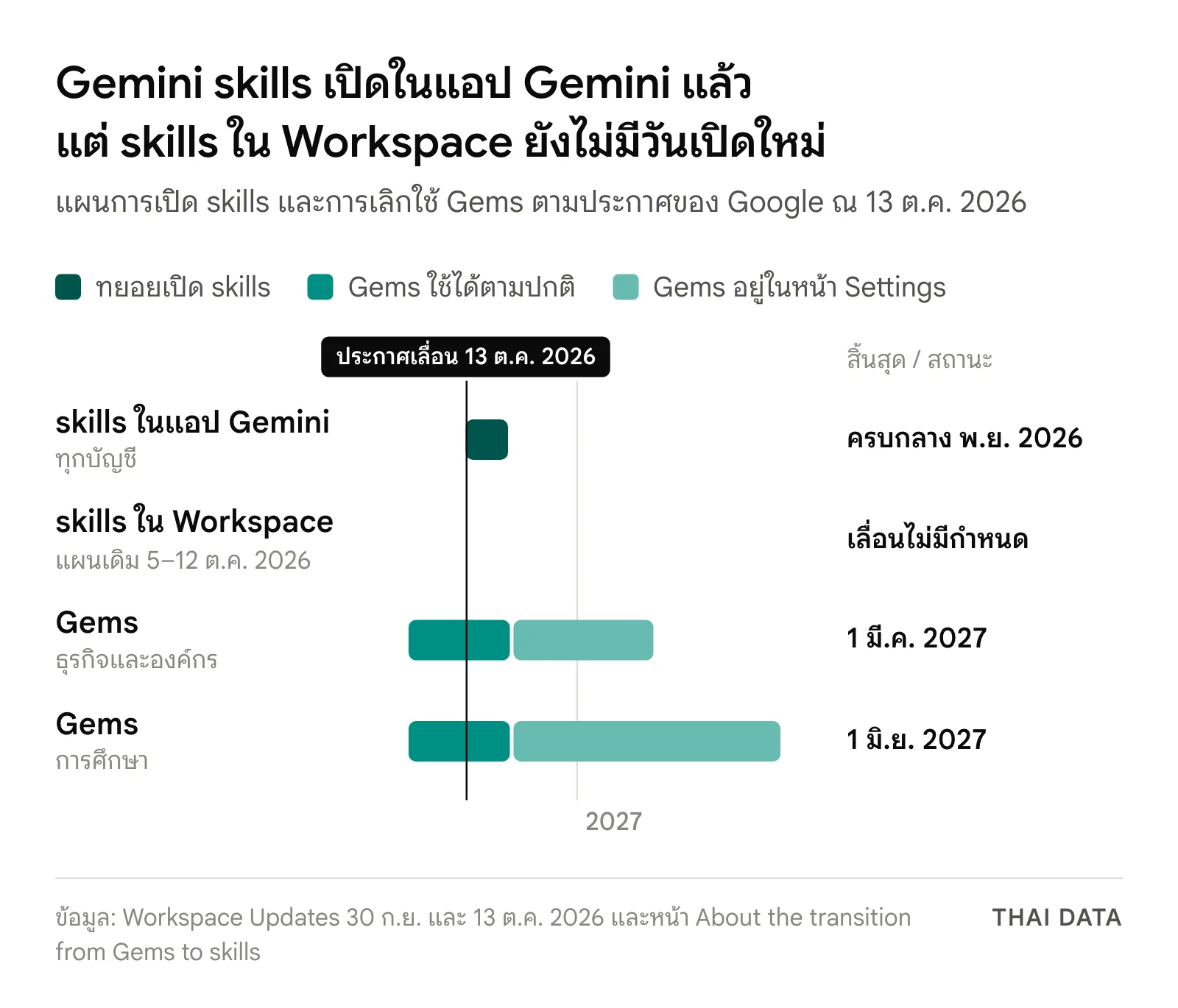 แผนภาพไทม์ไลน์ Gemini skills และ Gems: skills ในแอป Gemini ทยอยเปิด 13 ต.ค. ถึงกลาง พ.ย. 2026 skills ใน Workspace เลื่อนไม่มีกำหนด Gems ย้ายไปหน้า Settings 17 พ.ย. 2026 และเลิกใช้ 1 มี.ค. 2027 สำหรับธุรกิจ และ 1 มิ.ย. 2027 สำหรับการศึกษา