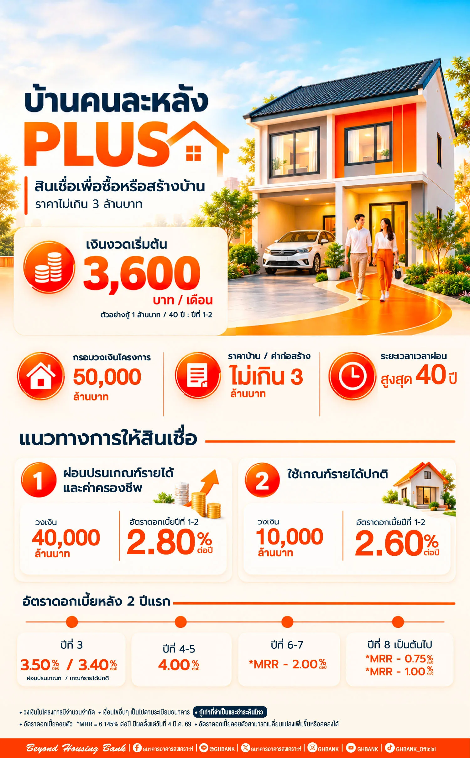 อินโฟกราฟิกของธนาคารอาคารสงเคราะห์ สรุปดอกเบี้ยบ้านคนละหลัง PLUS ปีที่ 1–2 2.80% และ 2.60% วงเงินโครงการ 50,000 ล้านบาท บ้านไม่เกิน 3 ล้านบาท ผ่อนสูงสุด 40 ปี