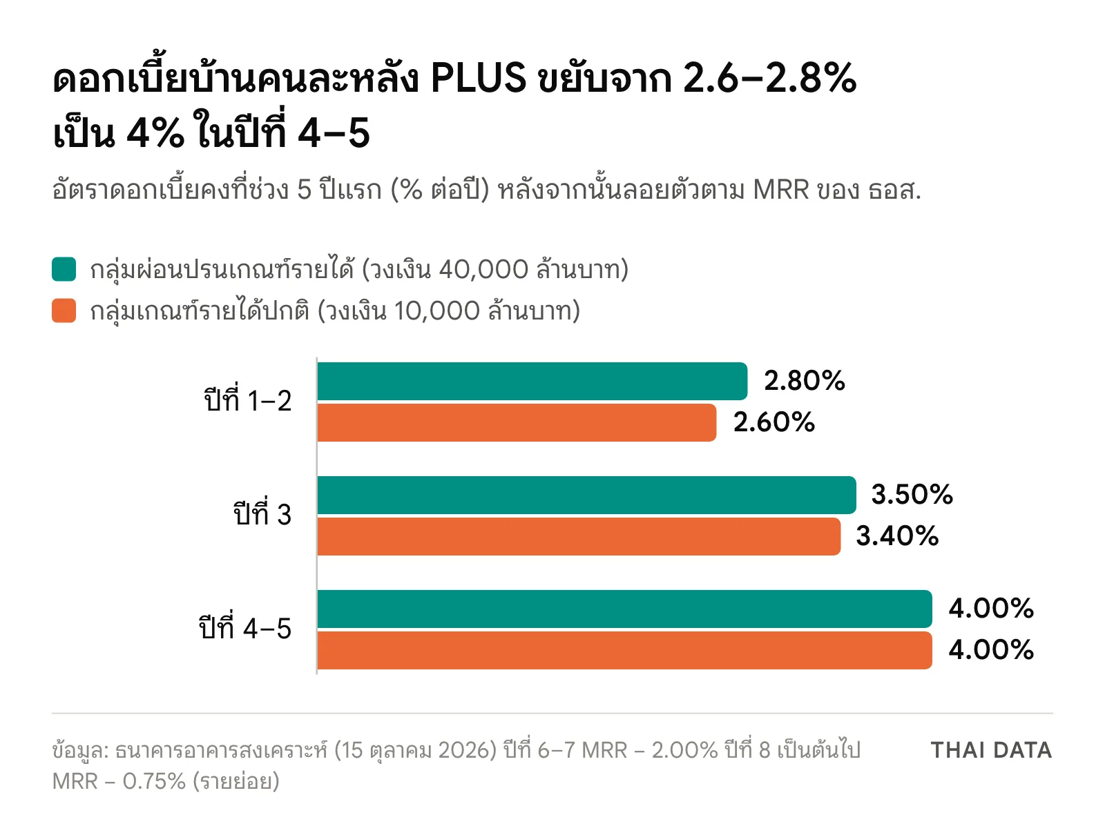 กราฟแท่งดอกเบี้ยบ้านคนละหลัง PLUS: กลุ่มผ่อนปรนเกณฑ์รายได้ปีที่ 1–2 2.80% ปีที่ 3 3.50% ปีที่ 4–5 4.00% และกลุ่มเกณฑ์รายได้ปกติ 2.60% 3.40% และ 4.00%