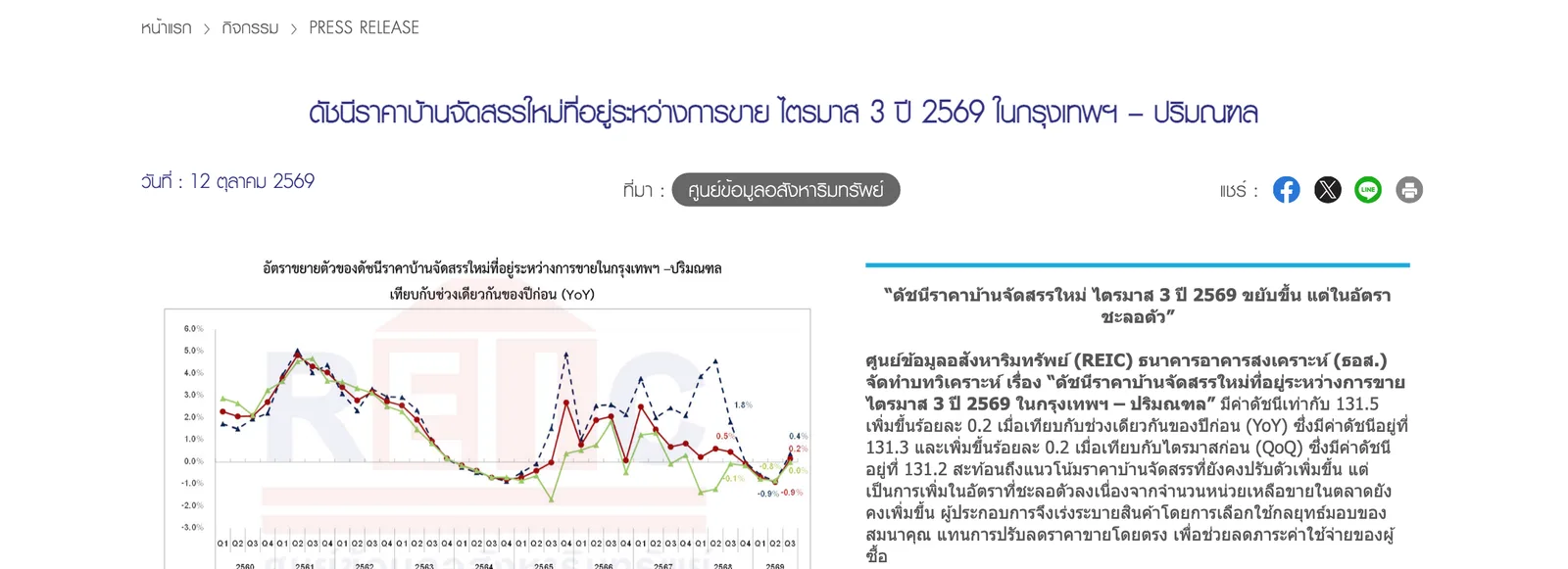 หน้าข่าวศูนย์ข้อมูลอสังหาริมทรัพย์ (REIC) วันที่ 12 ตุลาคม 2569 ดัชนีราคาบ้านจัดสรรใหม่ไตรมาส 3 ปี 2569 ในกรุงเทพฯ–ปริมณฑลอยู่ที่ 131.5 พร้อมกราฟอัตราขยายตัวรายไตรมาส