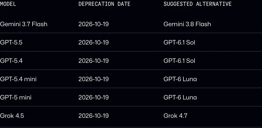ตารางโมเดลที่เลิกใช้วันที่ 2026-10-19: Gemini 3.7 Flash แทนด้วย Gemini 3.8 Flash, GPT-5.5 และ GPT-5.4 แทนด้วย GPT-6.1 Sol, GPT-5.4 mini และ GPT-5 mini แทนด้วย GPT-6 Luna, Grok 4.5 แทนด้วย Grok 4.7