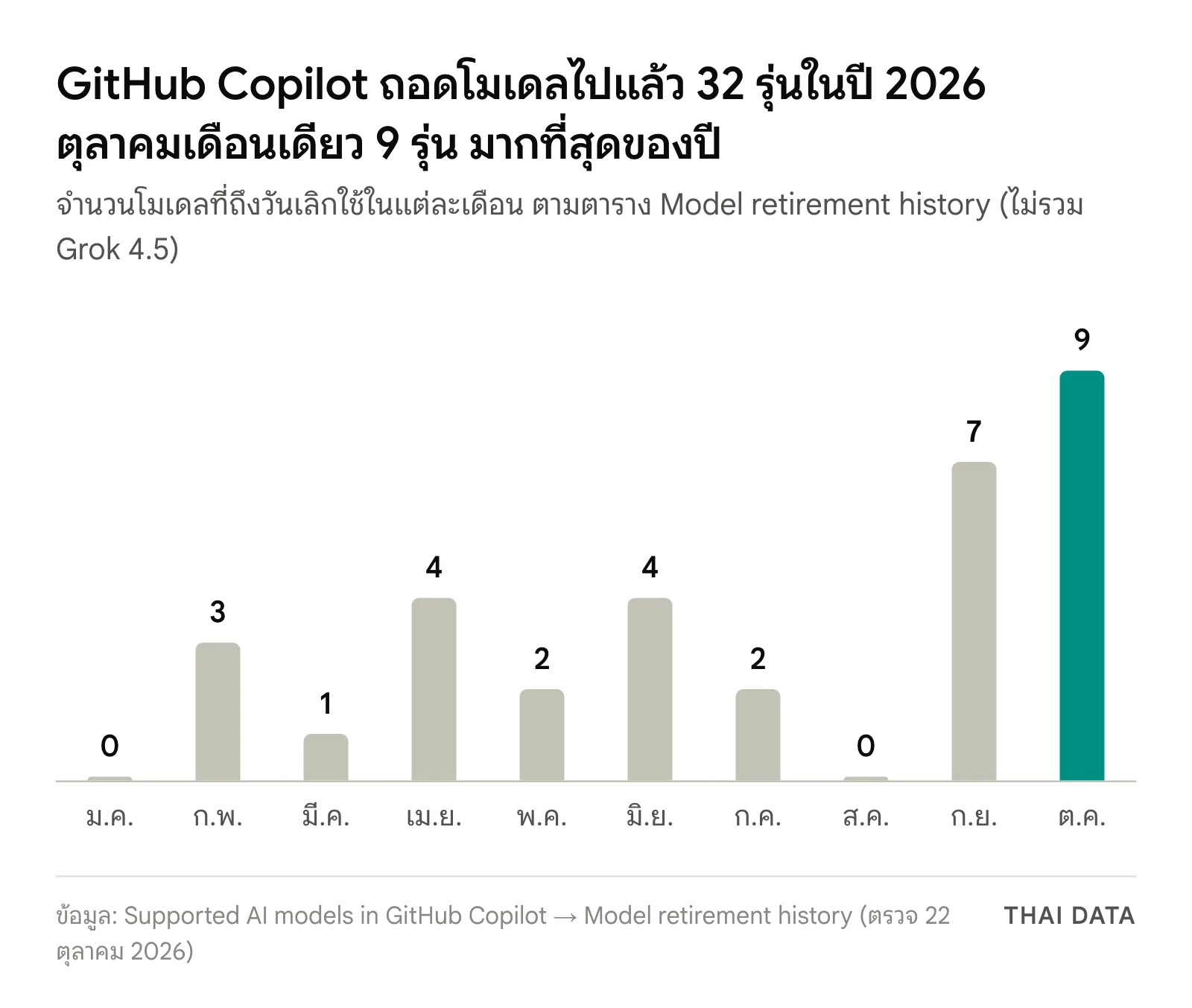 กราฟแท่งจำนวนโมเดลที่ GitHub Copilot เลิกใช้รายเดือนในปี 2026: ม.ค. 0 ก.พ. 3 มี.ค. 1 เม.ย. 4 พ.ค. 2 มิ.ย. 4 ก.ค. 2 ส.ค. 0 ก.ย. 7 และ ต.ค. 9 รุ่น รวม 32 รุ่น