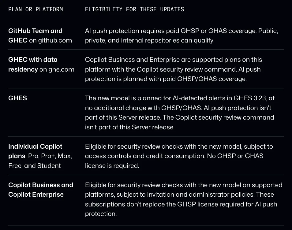 ตาราง Plans and platforms ในประกาศ Purpose-built model for leaked secret detection ของ GitHub Changelog แยกเงื่อนไขของ GitHub Team, GHEC, GHEC data residency, GHES และแผน Copilot