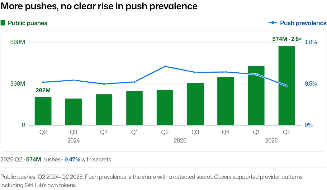 กราฟ More pushes, no clear rise in push prevalence ของ GitHub: push สาธารณะที่ถูกตรวจเพิ่มจาก 202 ล้านครั้งในไตรมาส 2 ปี 2024 เป็น 574 ล้านครั้งในไตรมาส 2 ปี 2026 โดย 0.47% มี secret