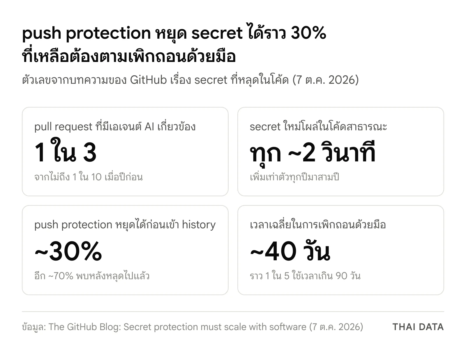 ภาพสรุปตัวเลขจาก GitHub: pull request 1 ใน 3 มีเอเจนต์ AI เกี่ยวข้อง secret ใหม่โผล่ในโค้ดสาธารณะราวทุก 2 วินาที push protection หยุดได้ราว 30% และการเพิกถอนด้วยมือใช้เวลาเฉลี่ยราว 40 วัน