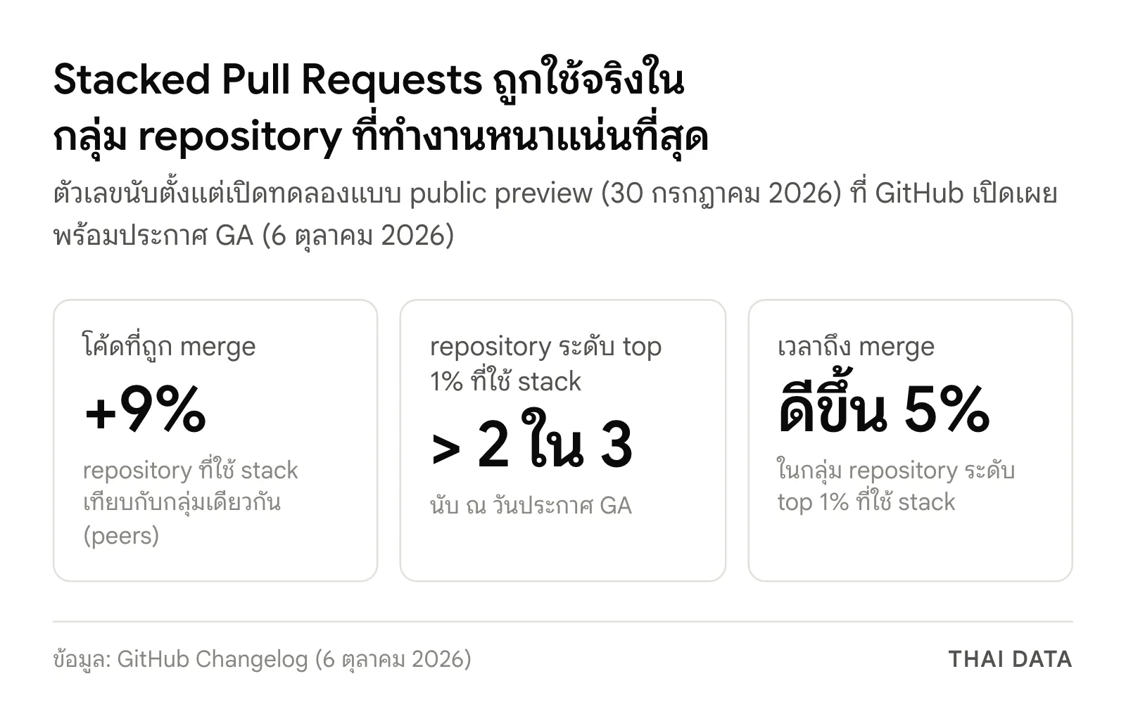 ภาพสรุปตัวเลข Stacked Pull Requests จาก GitHub: โค้ดที่ถูก merge เพิ่มขึ้น 9% repository ระดับ top 1% กว่าสองในสามใช้ stack และเวลาถึง merge ดีขึ้น 5%