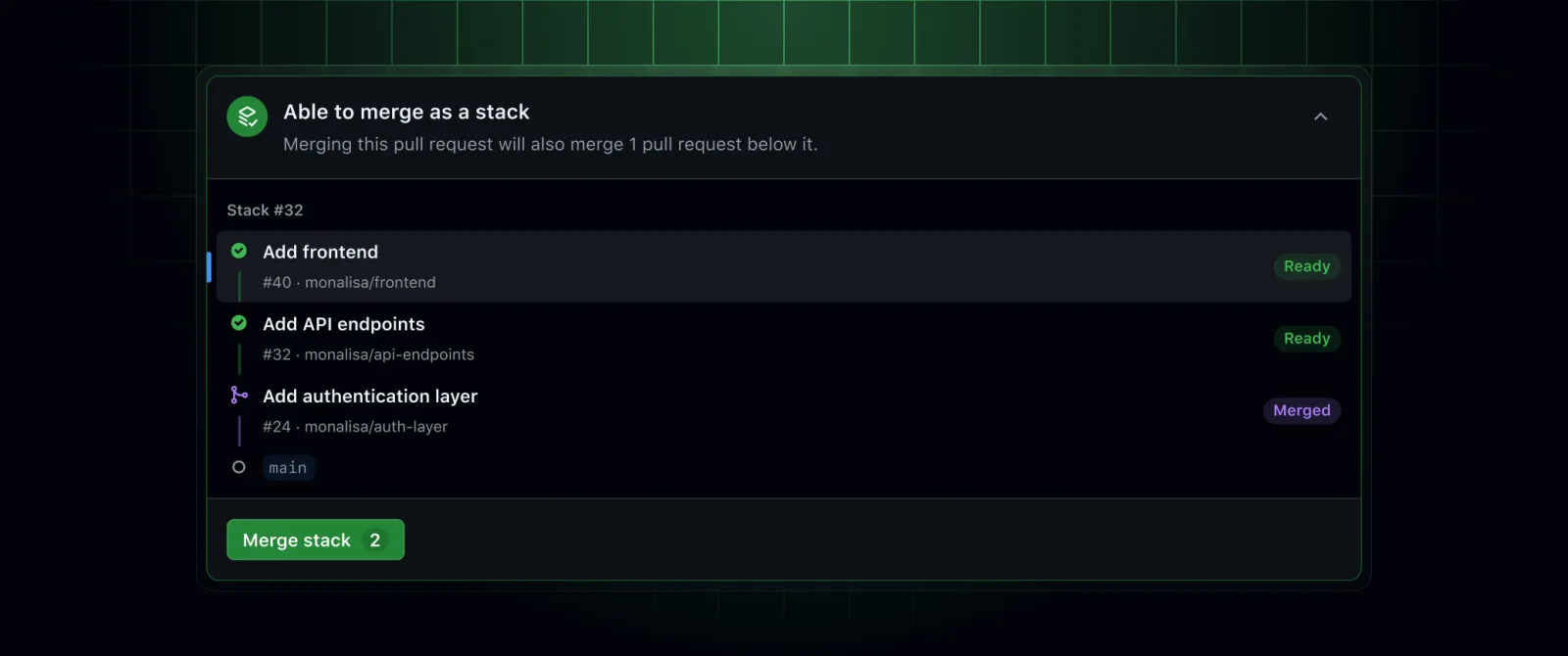กล่อง merge ของ Stack #32 บน GitHub ข้อความ Able to merge as a stack ชั้น Add authentication layer สถานะ Merged อีกสองชั้นสถานะ Ready และปุ่ม Merge stack 2