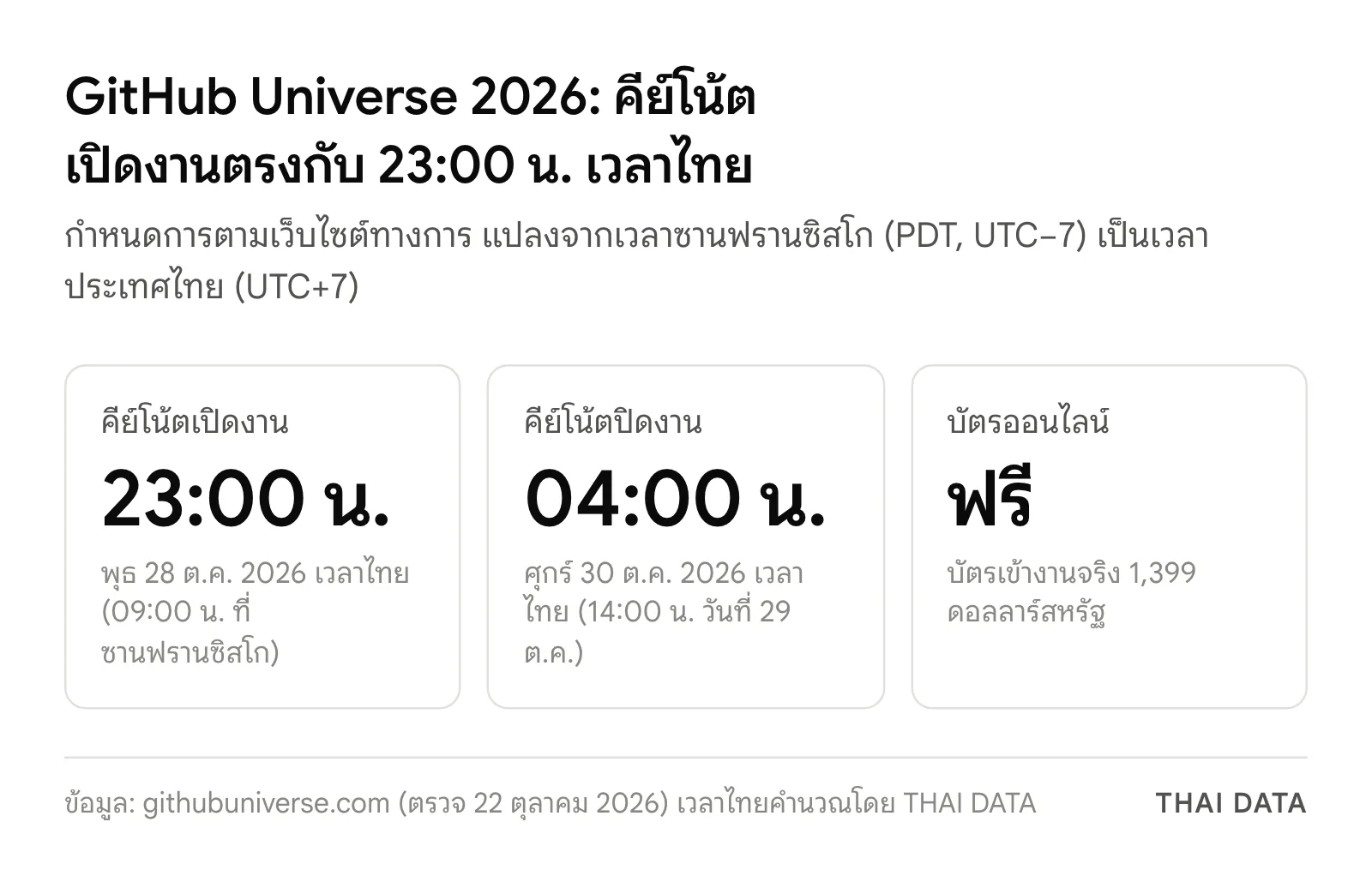 ภาพสรุป GitHub Universe 2026: คีย์โน้ตเปิดงาน 23:00 น. วันพุธที่ 28 ต.ค. เวลาไทย คีย์โน้ตปิดงาน 04:00 น. วันศุกร์ที่ 30 ต.ค. เวลาไทย และบัตรออนไลน์ฟรี ส่วนบัตรเข้างานจริง 1,399 ดอลลาร์สหรัฐ