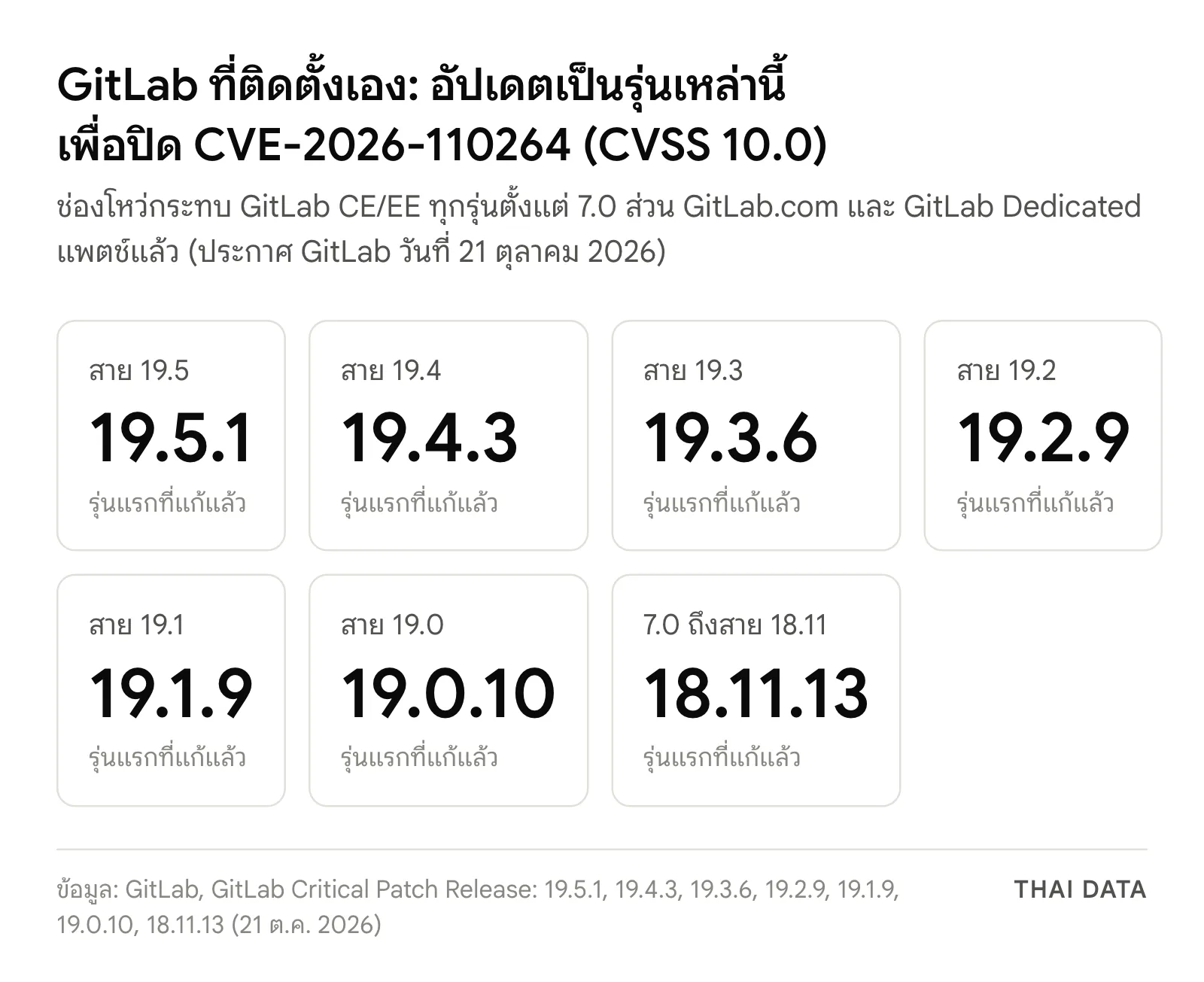 ภาพสรุปรุ่น GitLab CE/EE ที่แก้ CVE-2026-110264 แล้ว: 19.5.1, 19.4.3, 19.3.6, 19.2.9, 19.1.9, 19.0.10 และ 18.11.13 สำหรับรุ่นตั้งแต่ 7.0 ถึงสาย 18.11