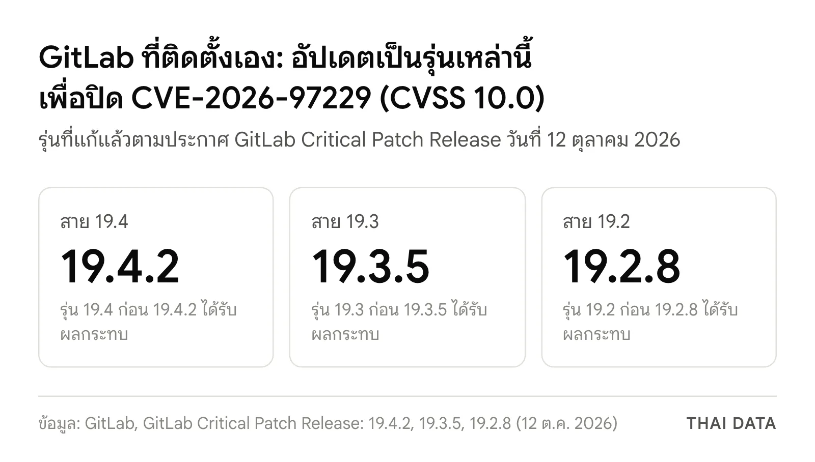 ภาพสรุปรุ่น GitLab CE/EE ที่แก้ CVE-2026-97229 แล้ว: 19.4.2 สำหรับสาย 19.4, 19.3.5 สำหรับสาย 19.3 และ 19.2.8 สำหรับสาย 19.2
