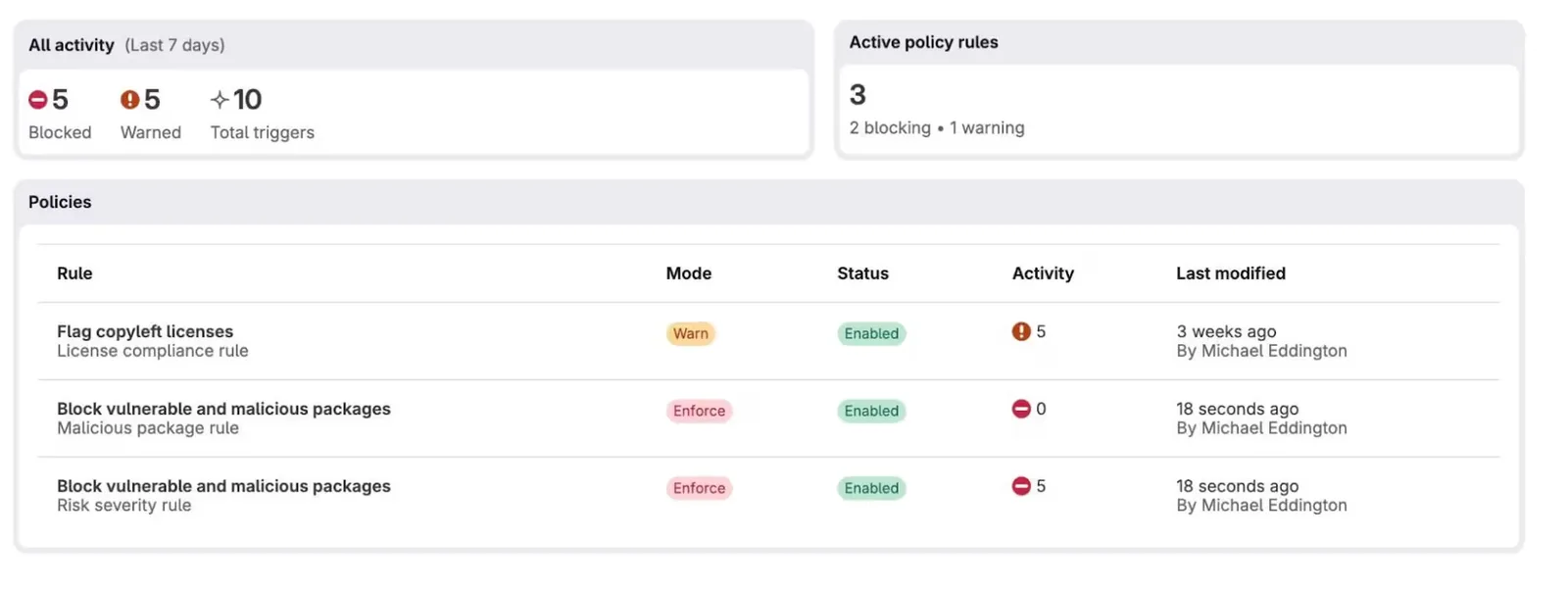 แดชบอร์ด Dependency Firewall ของ GitLab แสดงกิจกรรม 7 วัน บล็อก 5 เตือน 5 รวม 10 ครั้ง และนโยบาย Flag copyleft licenses กับ Block vulnerable and malicious packages