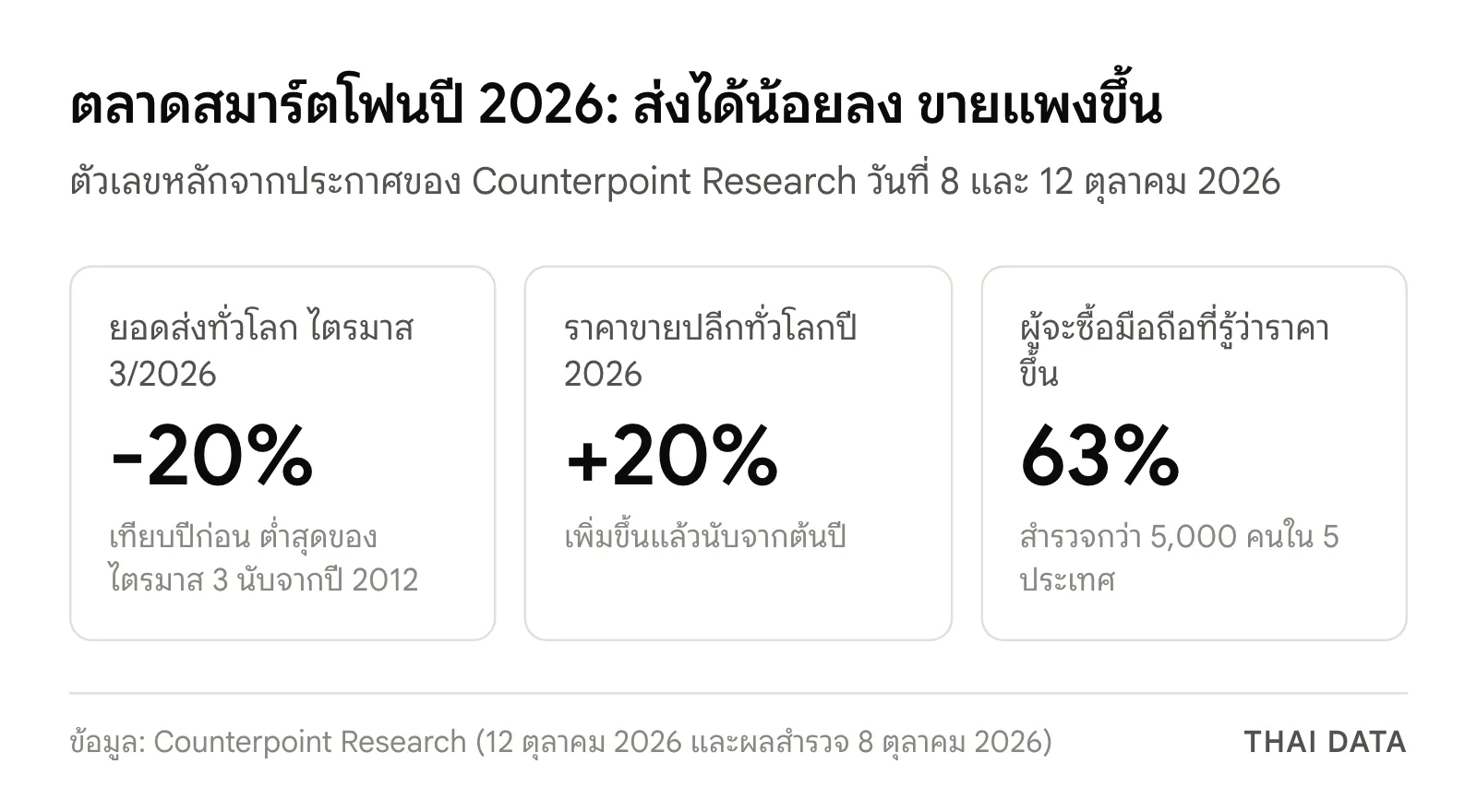 ภาพสรุปตัวเลขตลาดสมาร์ตโฟนปี 2026: ยอดส่งไตรมาส 3 ลดลง 20% ราคาขายปลีกทั่วโลกขึ้น 20% และผู้ที่จะซื้อมือถือ 63% รู้ว่าราคาขึ้น