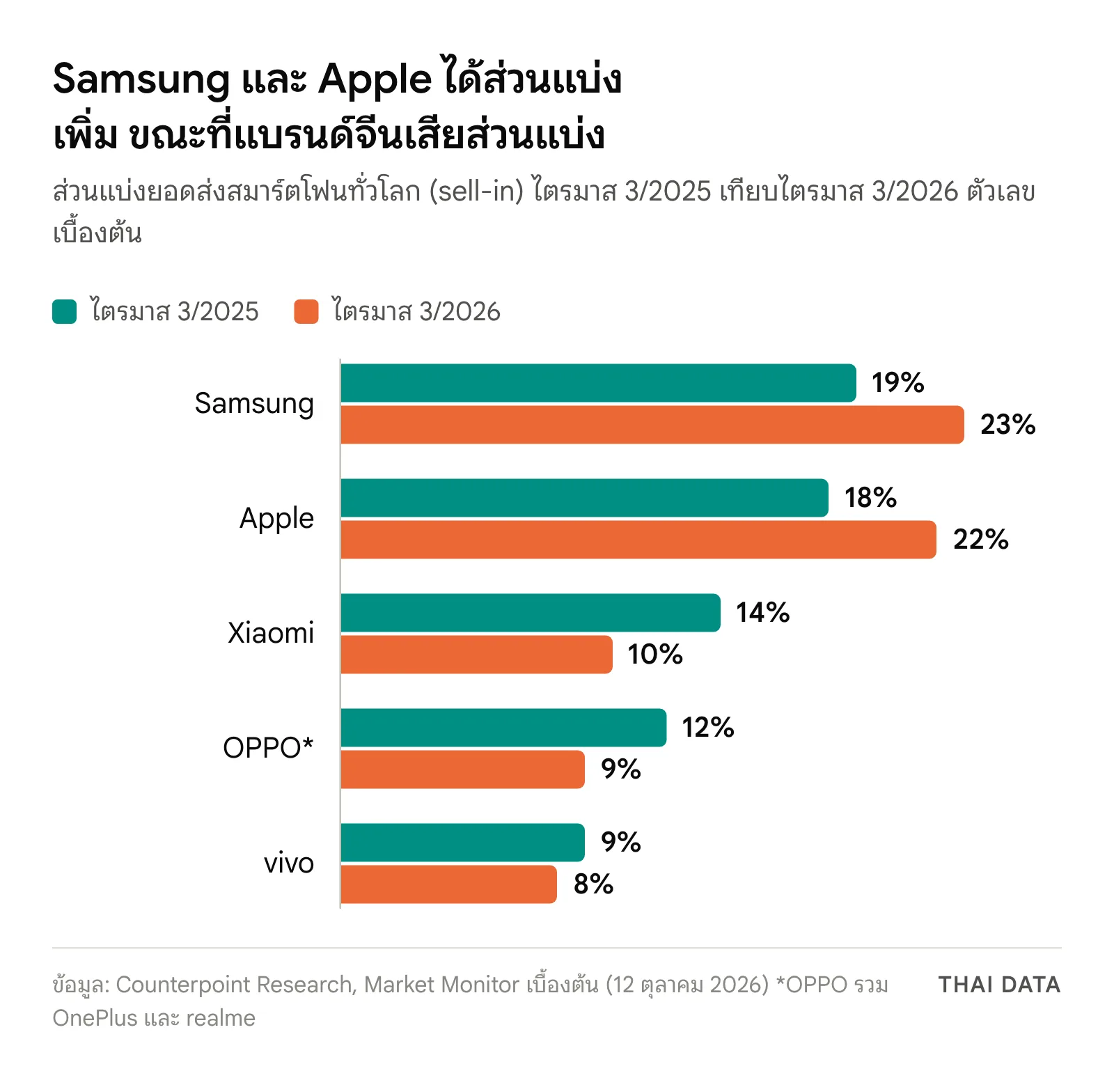 กราฟแท่งส่วนแบ่งตลาดสมาร์ตโฟนไตรมาส 3/2025 เทียบไตรมาส 3/2026: Samsung 19% เป็น 23% Apple 18% เป็น 22% Xiaomi 14% เป็น 10% OPPO 12% เป็น 9% vivo 9% เป็น 8%