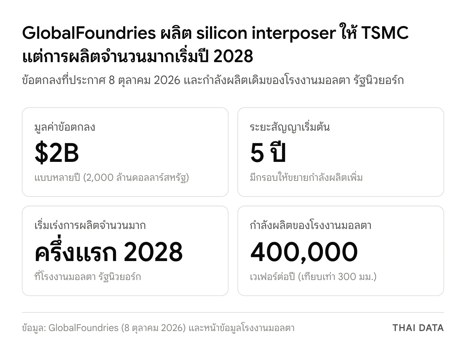 ภาพสรุปข้อตกลง GlobalFoundries กับ TSMC: มูลค่า 2,000 ล้านดอลลาร์สหรัฐ ระยะเริ่มต้น 5 ปี เริ่มเร่งการผลิตจำนวนมากครึ่งแรกปี 2028 และโรงงานมอลตามีกำลังผลิต 400,000 เวเฟอร์ต่อปี