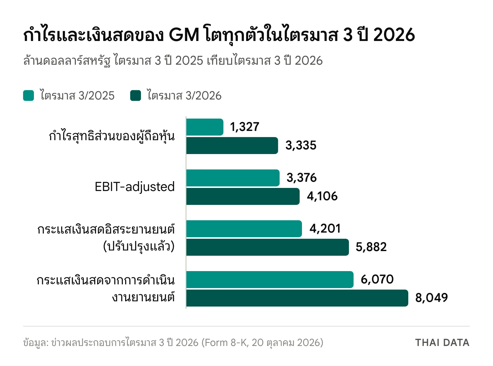 กราฟแท่ง GM ไตรมาส 3 ปี 2026 เทียบปีก่อน: กำไรสุทธิ 3,335 จาก 1,327 ล้านดอลลาร์ EBIT-adjusted 4,106 จาก 3,376 กระแสเงินสดอิสระยานยนต์ 5,882 จาก 4,201 และกระแสเงินสดจากการดำเนินงาน 8,049 จาก 6,070 ล้านดอลลาร์