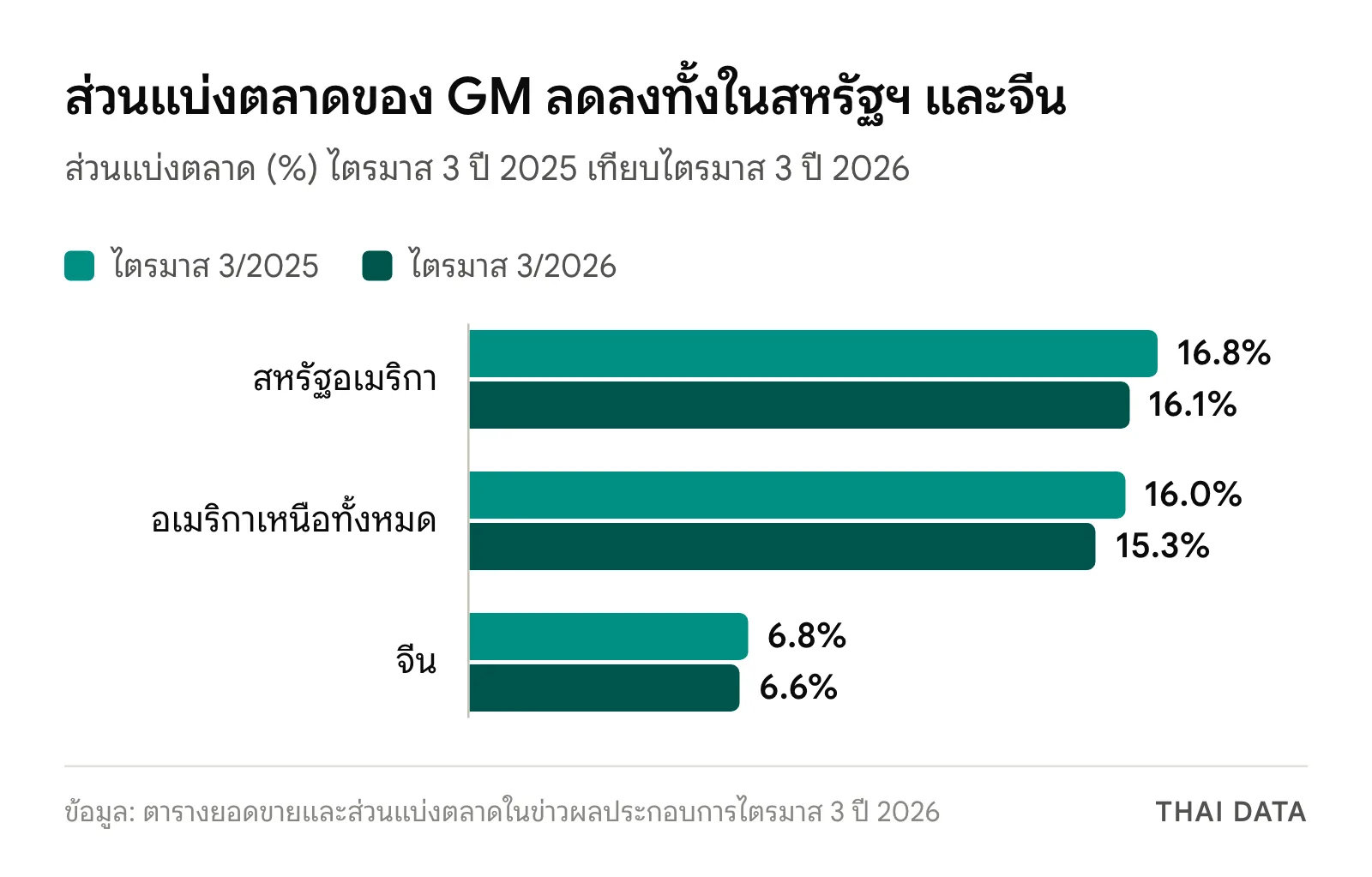 กราฟแท่งส่วนแบ่งตลาด GM ไตรมาส 3 ปี 2026: สหรัฐอเมริกา 16.1% จาก 16.8% อเมริกาเหนือ 15.3% จาก 16.0% และจีน 6.6% จาก 6.8%
