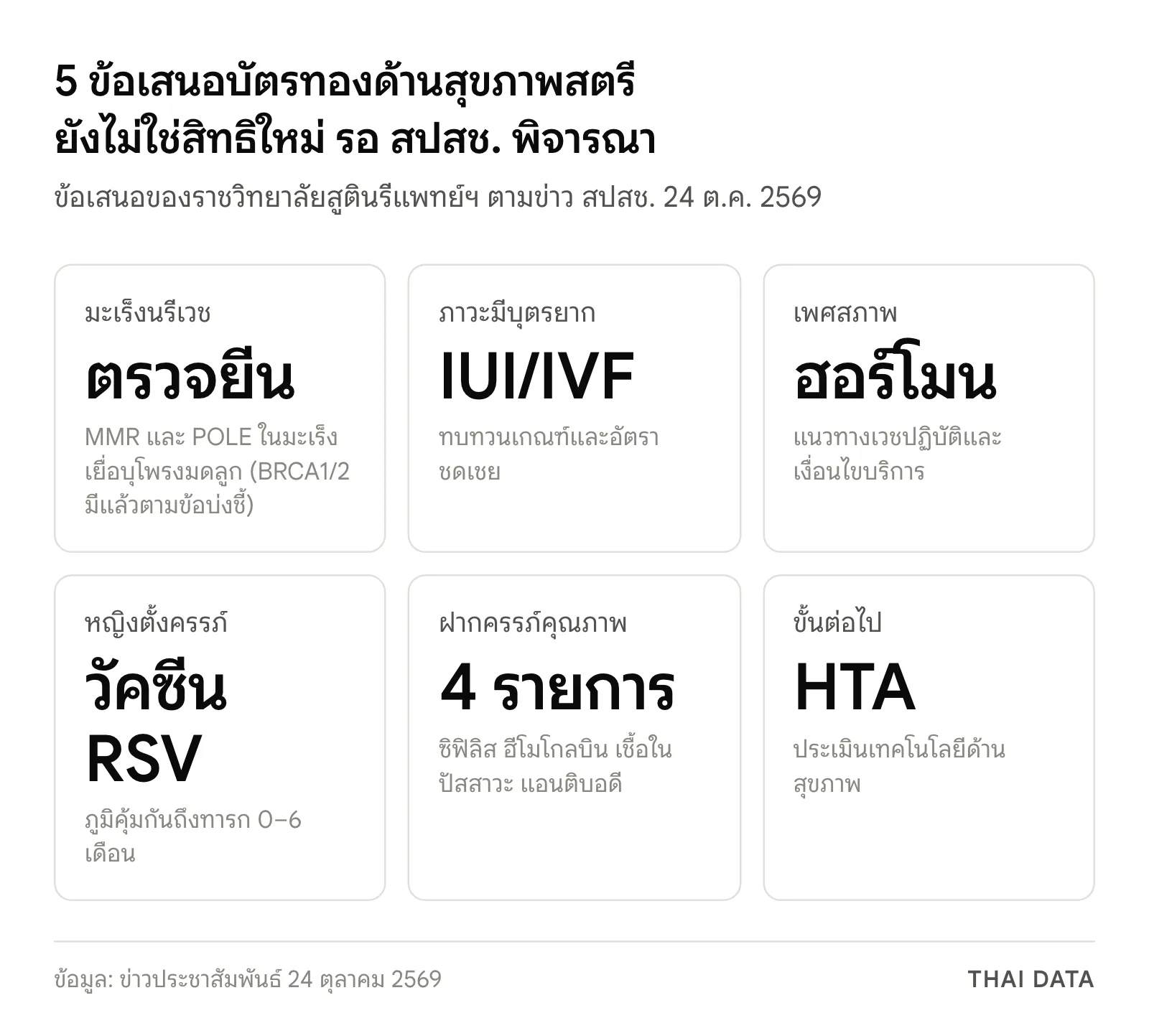 สรุป 5 ข้อเสนอบัตรทอง สุขภาพสตรี: ตรวจยีนมะเร็งนรีเวช ทบทวนอัตราชดเชย IUI และเด็กหลอดแก้ว แนวทางฮอร์โมนเพื่อยืนยันเพศสภาพ วัคซีน RSV ในหญิงตั้งครรภ์ และชุดตรวจฝากครรภ์คุณภาพ 4 รายการ โดย สปสช. จะพิจารณาด้วย HTA