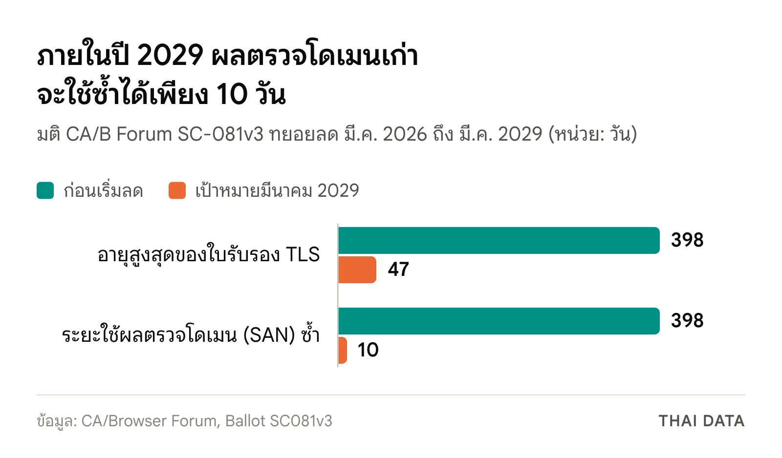 กราฟแท่งตามมติ CA/Browser Forum SC-081v3: อายุสูงสุดของใบรับรอง TLS ลดจาก 398 เหลือ 47 วัน และระยะใช้ผลตรวจโดเมนซ้ำลดจาก 398 เหลือ 10 วันภายในมีนาคม 2029