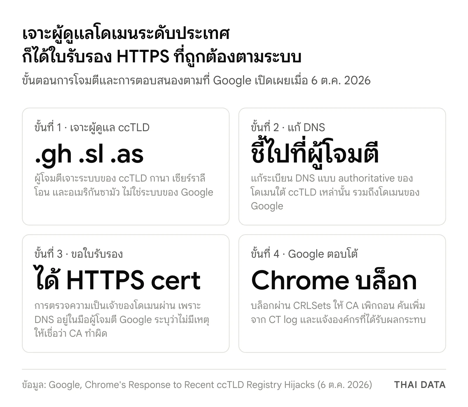 ภาพสรุป 4 ขั้นของการโจมตี ccTLD: เจาะผู้ดูแล .gh .sl .as แก้ DNS ชี้ไปที่ผู้โจมตี ขอใบรับรอง HTTPS ได้ และ Google บล็อกใบรับรองใน Chrome ผ่าน CRLSets