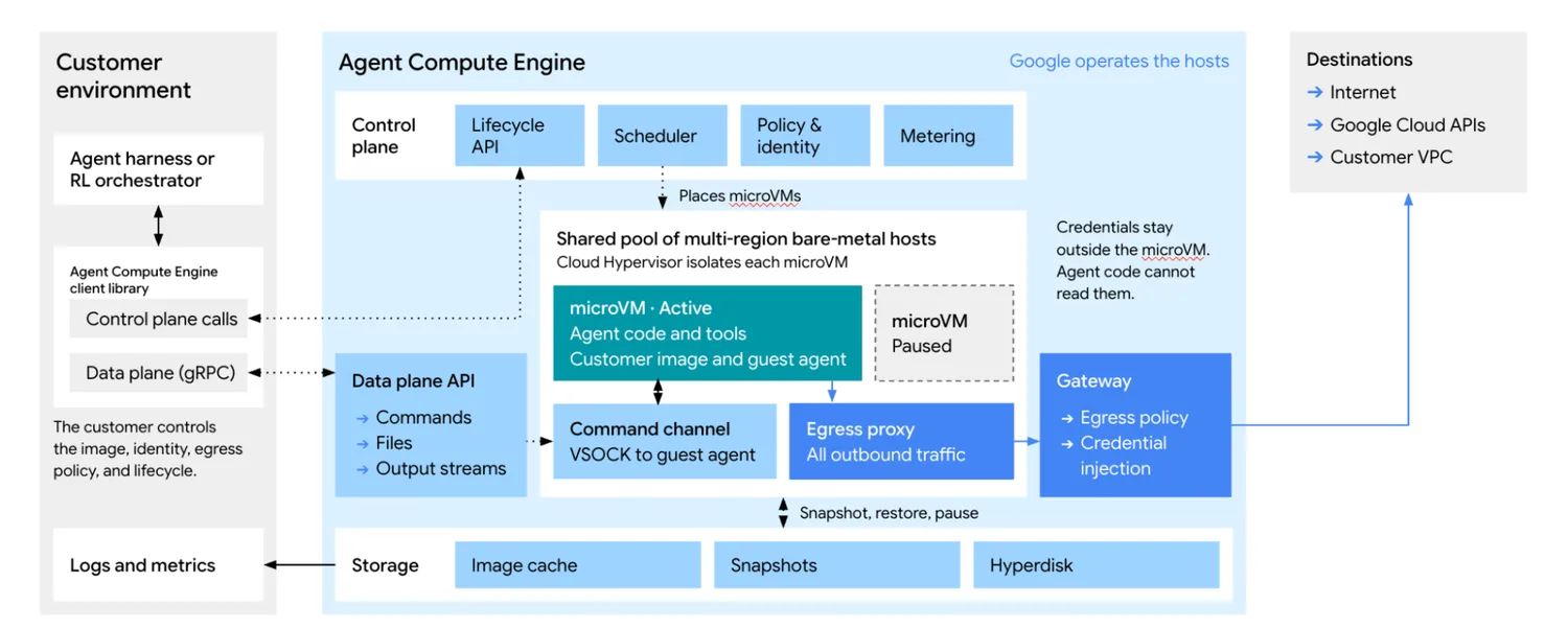 แผนภาพสถาปัตยกรรม Agent Compute Engine: control plane, Agent Compute Engine microVM บนเครื่อง bare-metal ที่แยกด้วย Cloud Hypervisor, egress proxy และ gateway ที่ใส่ข้อมูลยืนยันตัวตนนอก microVM