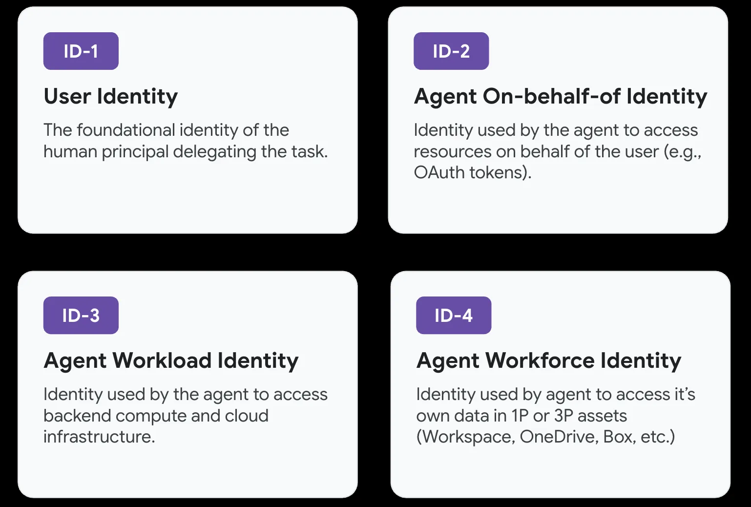 ตัวตน 4 แบบของ AI agent ใน Agent Compute Engine: User Identity, Agent On-behalf-of Identity, Agent Workload Identity และ Agent Workforce Identity