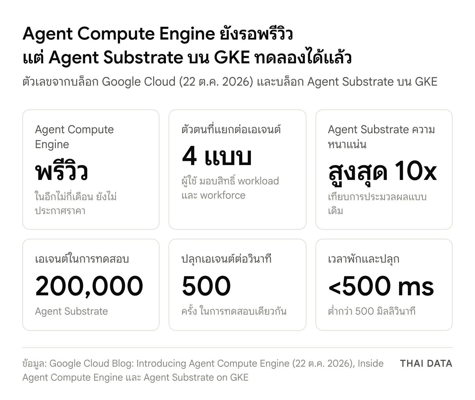 ภาพสรุป Agent Compute Engine: เปิดพรีวิวในอีกไม่กี่เดือน แยกตัวตน 4 แบบต่อเอเจนต์ และ Agent Substrate หนาแน่นสูงสุด 10 เท่า ทดสอบ 200,000 เอเจนต์ ปลุกได้ 500 ครั้งต่อวินาที พักและปลุกต่ำกว่า 500 มิลลิวินาที
