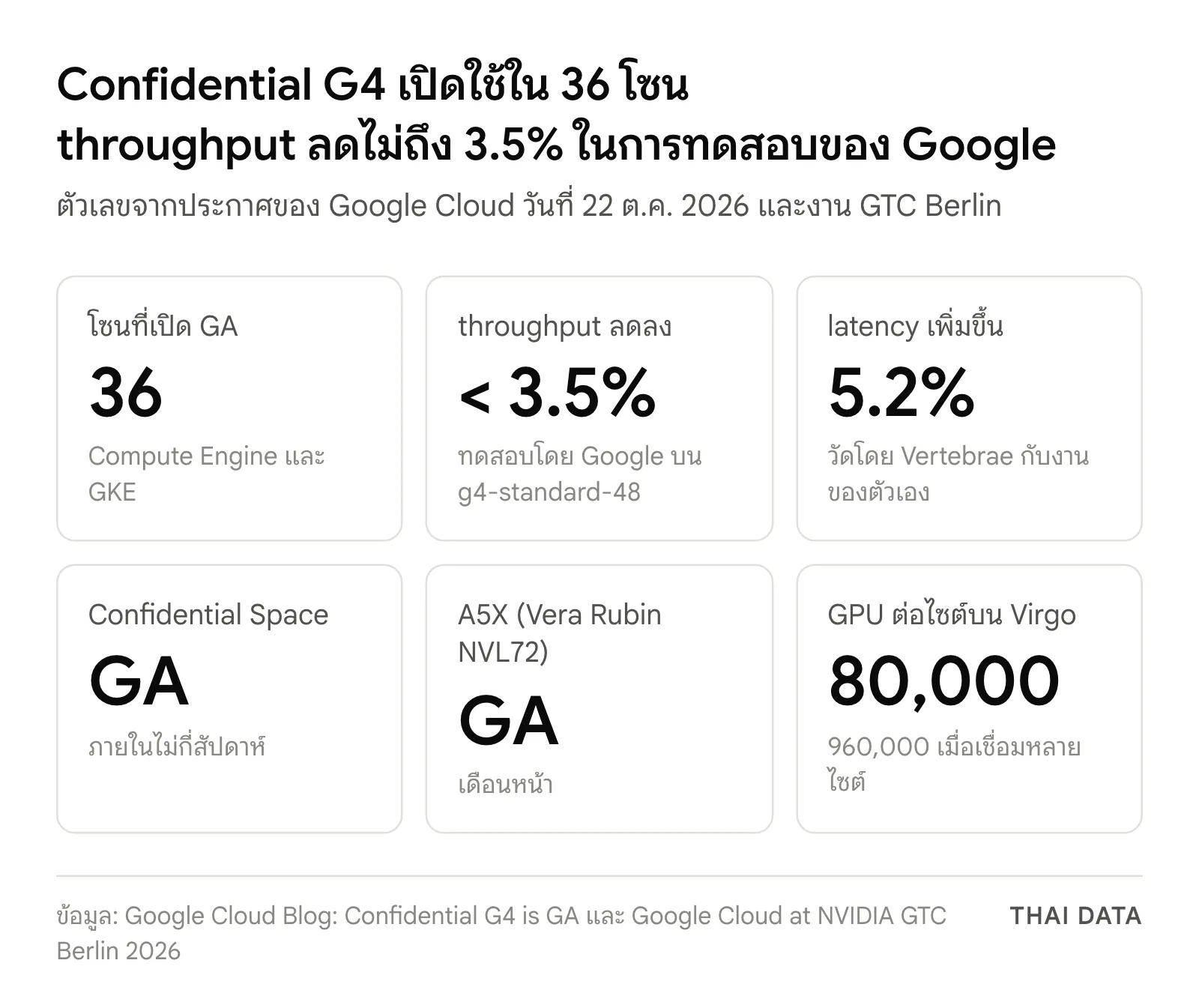ภาพสรุปตัวเลข Confidential G4: เปิด GA ใน 36 โซน throughput ลดลงไม่ถึง 3.5% latency เพิ่ม 5.2% ในงานของ Vertebrae Confidential Space จะ GA ในไม่กี่สัปดาห์ A5X จะ GA เดือนหน้า และ Virgo รองรับ 80,000 GPU ต่อไซต์