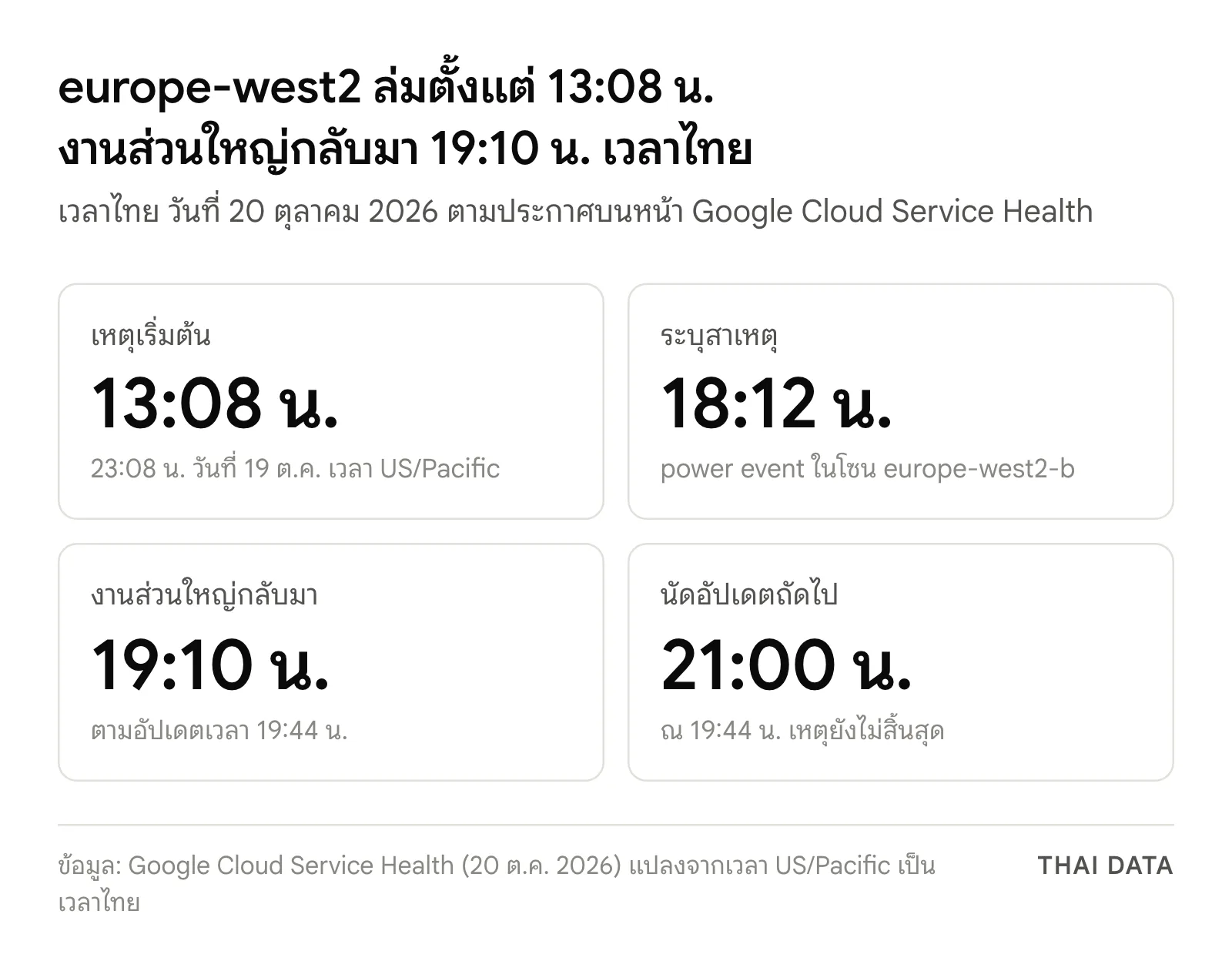 ภาพสรุปเวลาของเหตุ Google Cloud europe-west2 ล่มตามเวลาไทย: เริ่ม 13:08 น. ระบุสาเหตุ 18:12 น. งานส่วนใหญ่กลับมา 19:10 น. นัดอัปเดตถัดไป 21:00 น.
