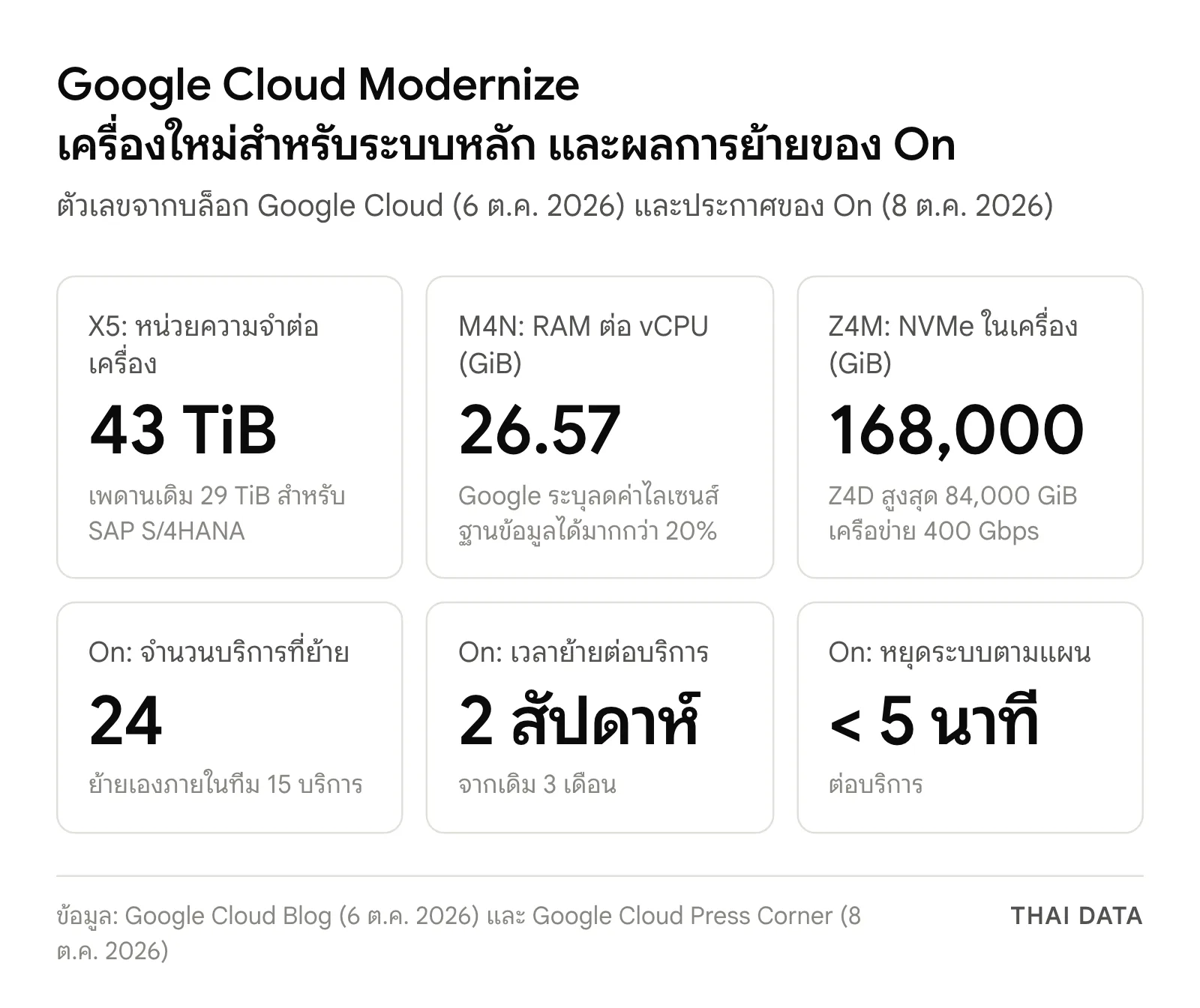 ภาพสรุป Google Cloud Modernize: X5 หน่วยความจำ 43 TiB, M4N RAM 26.57 GiB ต่อ vCPU, Z4M NVMe 168,000 GiB และกรณี On ย้าย 24 บริการ ใช้เวลา 2 สัปดาห์ต่อบริการ หยุดระบบไม่เกิน 5 นาที