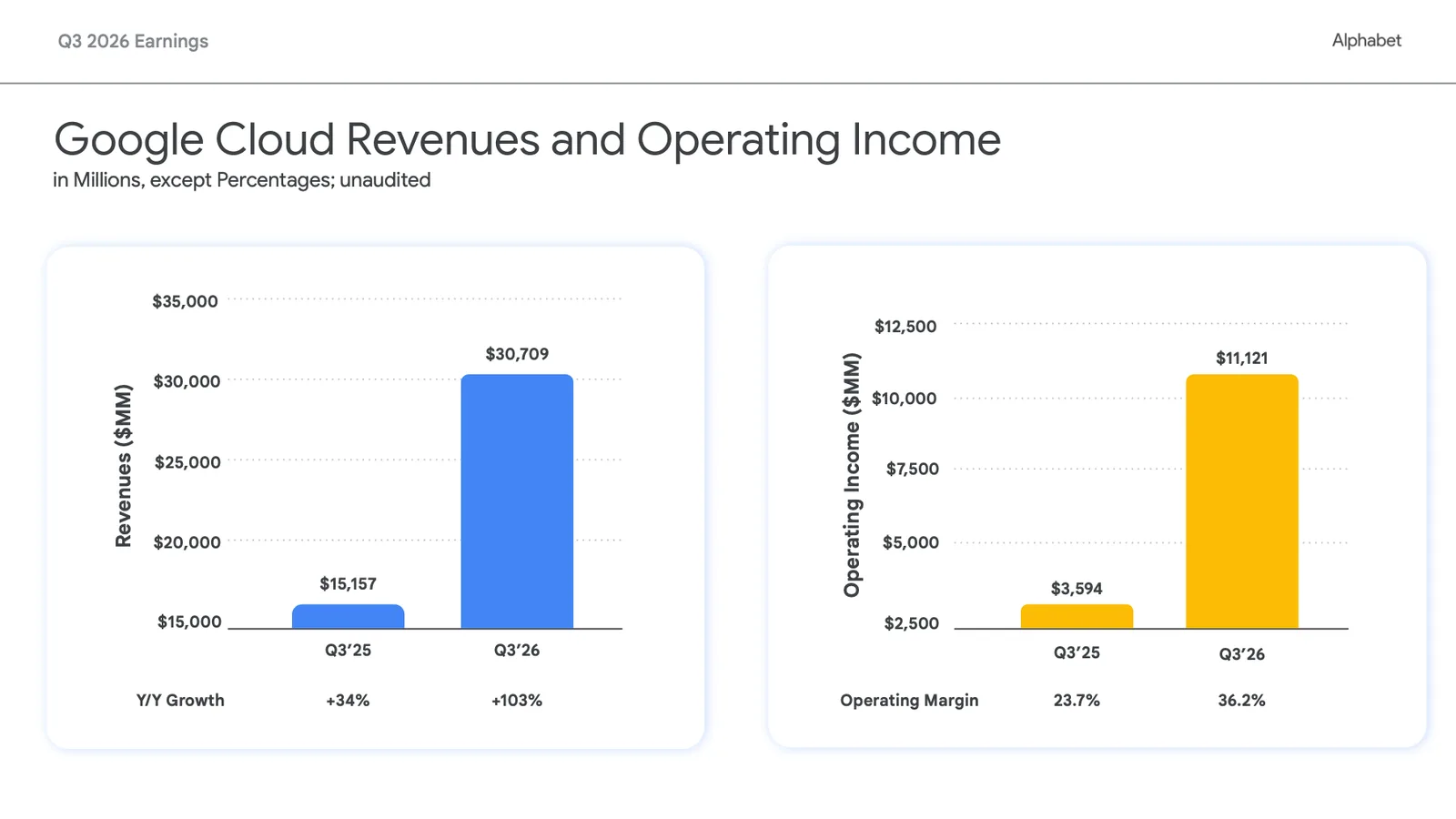 สไลด์ผลประกอบการ Google Cloud Q3 2026 ของ Alphabet แสดงรายได้ 30,709 ล้านดอลลาร์ โต 103% กำไรจากการดำเนินงาน 11,121 ล้านดอลลาร์ และอัตรากำไร 36.2%