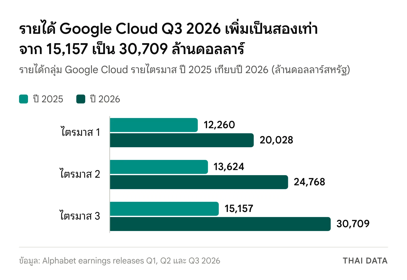 กราฟแท่งรายได้ Google Cloud Q3 2026 เทียบปีก่อน: ไตรมาส 1 12,260 เป็น 20,028 ไตรมาส 2 13,624 เป็น 24,768 และไตรมาส 3 15,157 เป็น 30,709 ล้านดอลลาร์