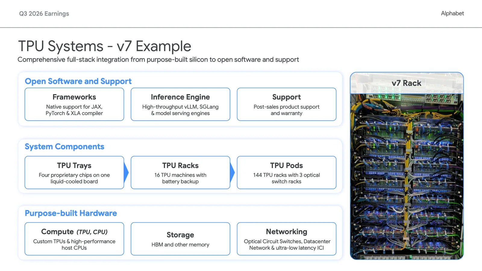 สไลด์ของ Alphabet อธิบายองค์ประกอบของระบบ TPU ตั้งแต่ซอฟต์แวร์ ถาดชิป ตู้ TPU ไปจนถึง pod พร้อมภาพตู้ TPU รุ่น v7