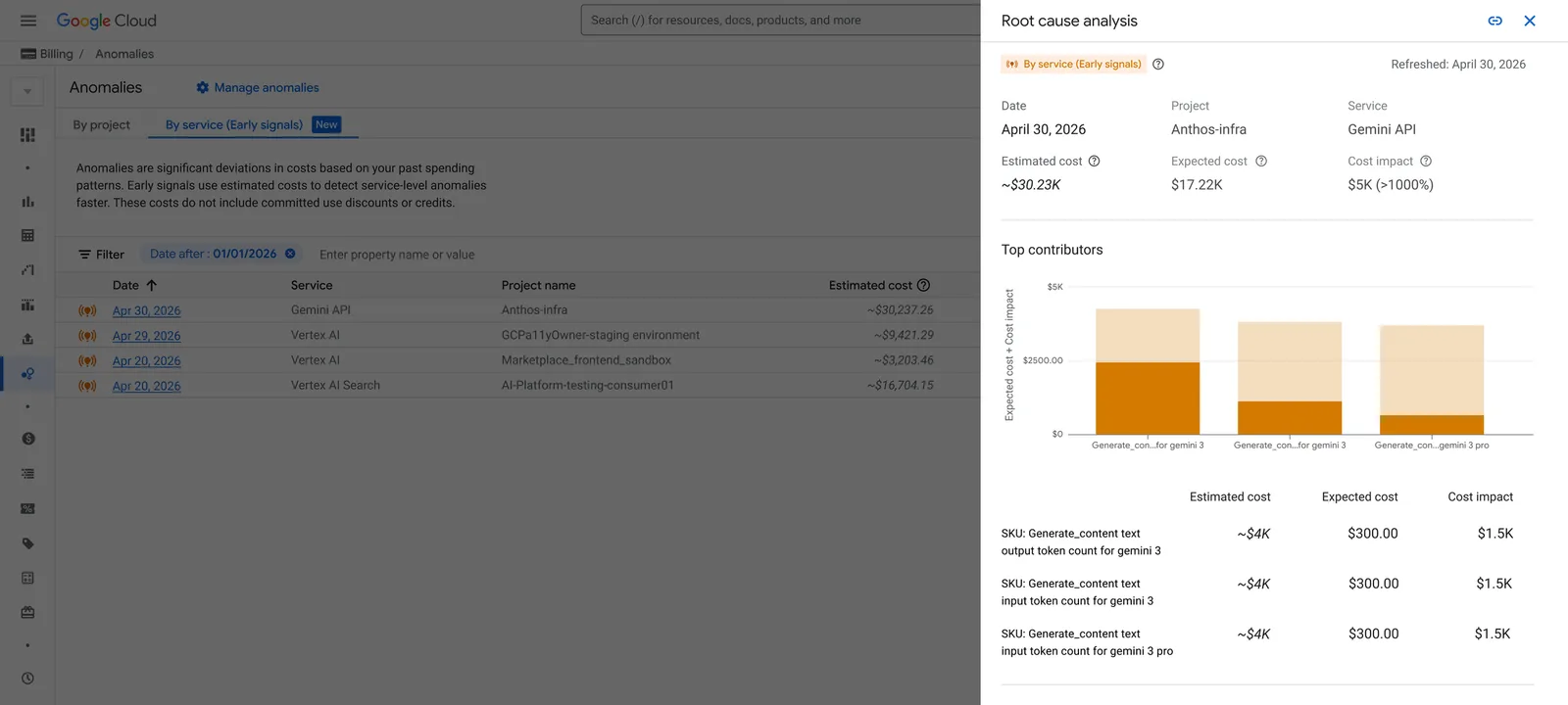 หน้า Anomalies ของ Google Cloud Billing แสดง Root cause analysis และ SKU ที่ทำให้ค่าใช้จ่าย Gemini API พุ่ง