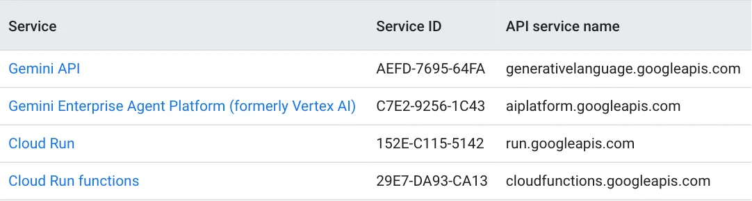 ตารางในเอกสาร Google Cloud spend caps แสดง 4 บริการที่รองรับ ได้แก่ Gemini API, Gemini Enterprise Agent Platform, Cloud Run และ Cloud Run functions