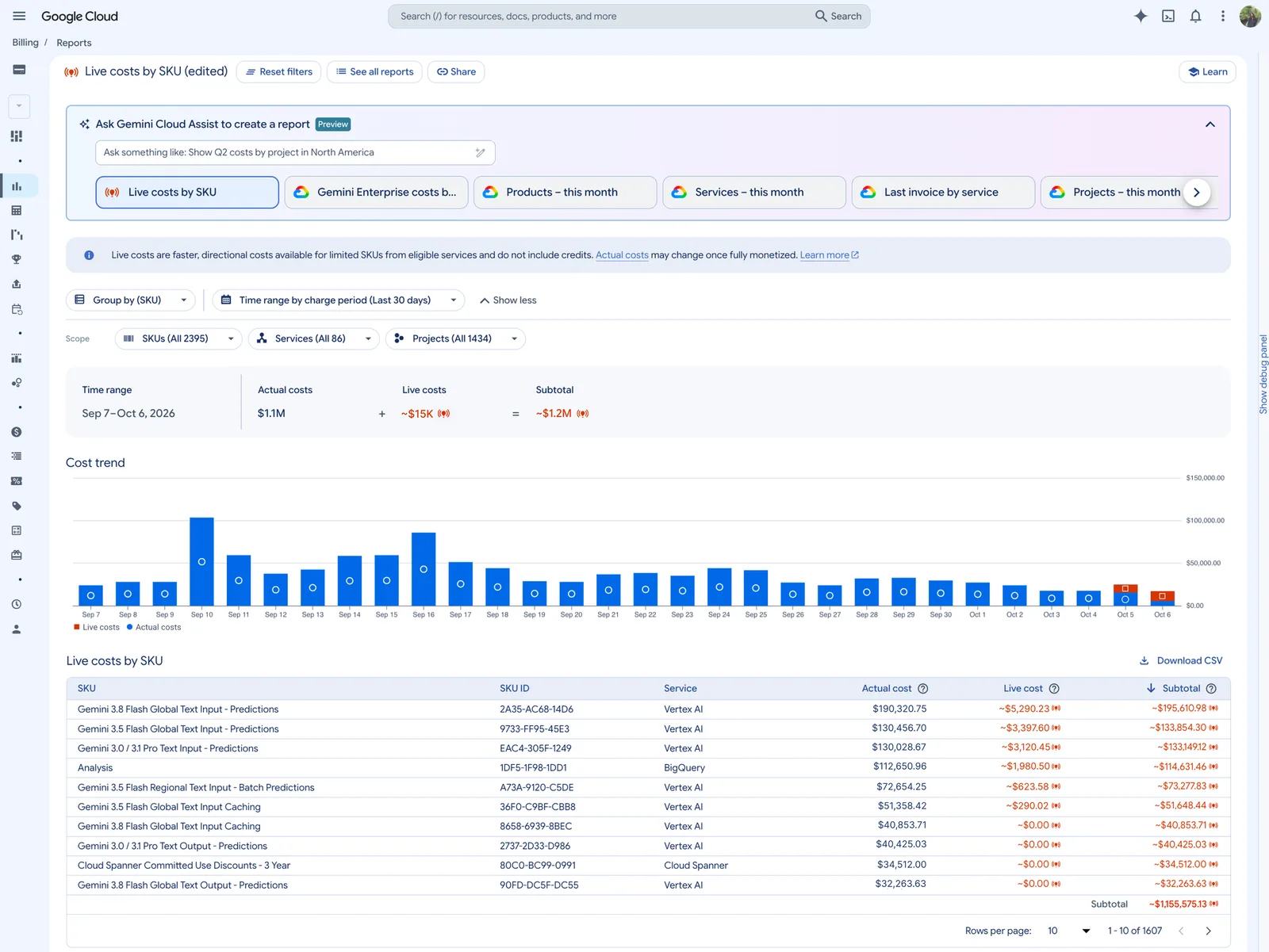 ตัวอย่างหน้า Cost Reports ของ Google Cloud spend caps ที่แสดง live cost ราย SKU พร้อมกราฟแท่งแนวโน้มค่าใช้จ่าย
