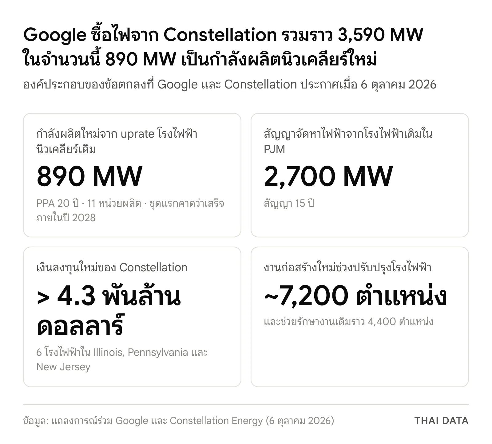 ภาพสรุปข้อตกลง Google กับ Constellation: กำลังผลิตนิวเคลียร์ใหม่ 890 MW ตามสัญญา 20 ปี สัญญาจัดหาไฟฟ้า 2,700 MW 15 ปี เงินลงทุนของ Constellation มากกว่า 4.3 พันล้านดอลลาร์ และงานก่อสร้างใหม่ราว 7,200 ตำแหน่ง