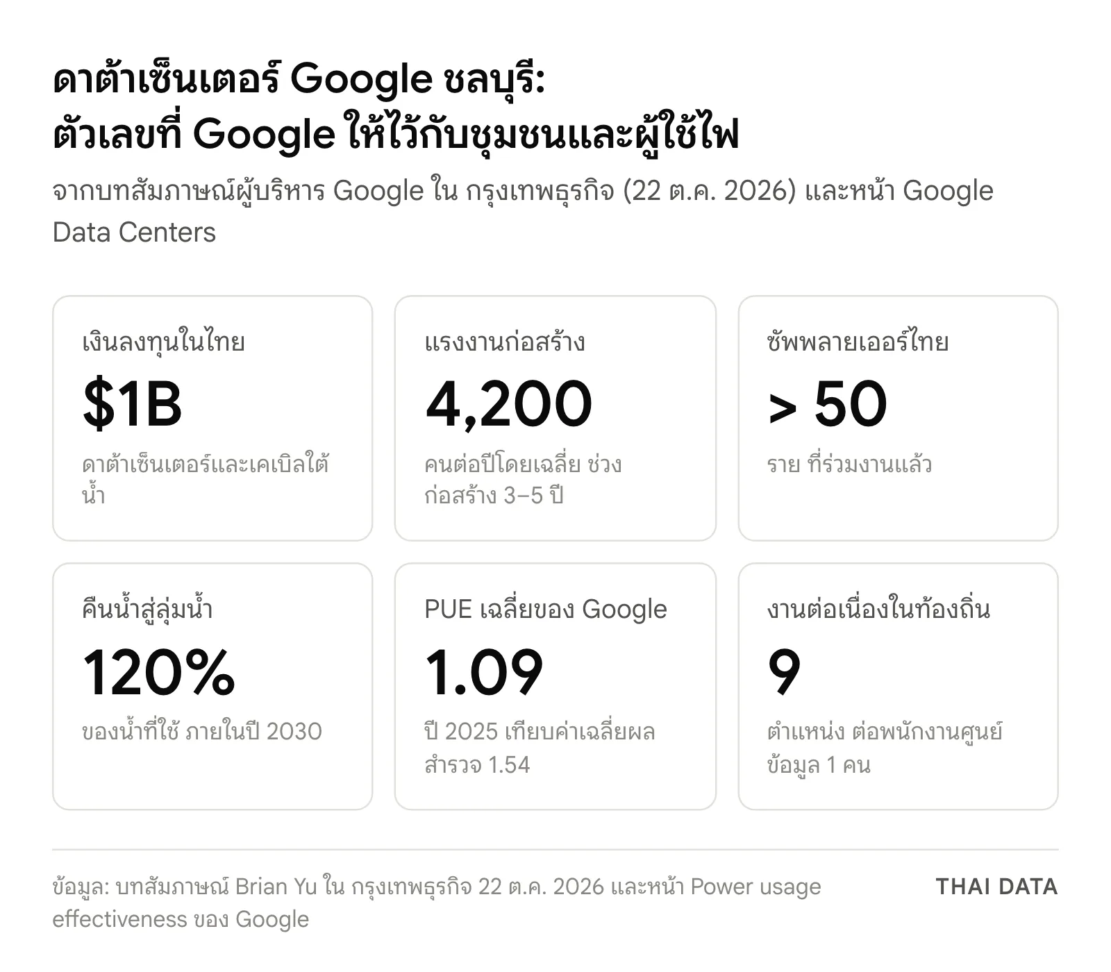 ภาพสรุปตัวเลขดาต้าเซ็นเตอร์ Google ชลบุรี: ลงทุนในไทย 1,000 ล้านดอลลาร์ แรงงานก่อสร้างเฉลี่ย 4,200 คนต่อปี ซัพพลายเออร์ไทยมากกว่า 50 ราย เป้าคืนน้ำ 120% ภายในปี 2030 PUE เฉลี่ย 1.09 ในปี 2025 และงานต่อเนื่อง 9 ตำแหน่งต่อพนักงาน 1 คน