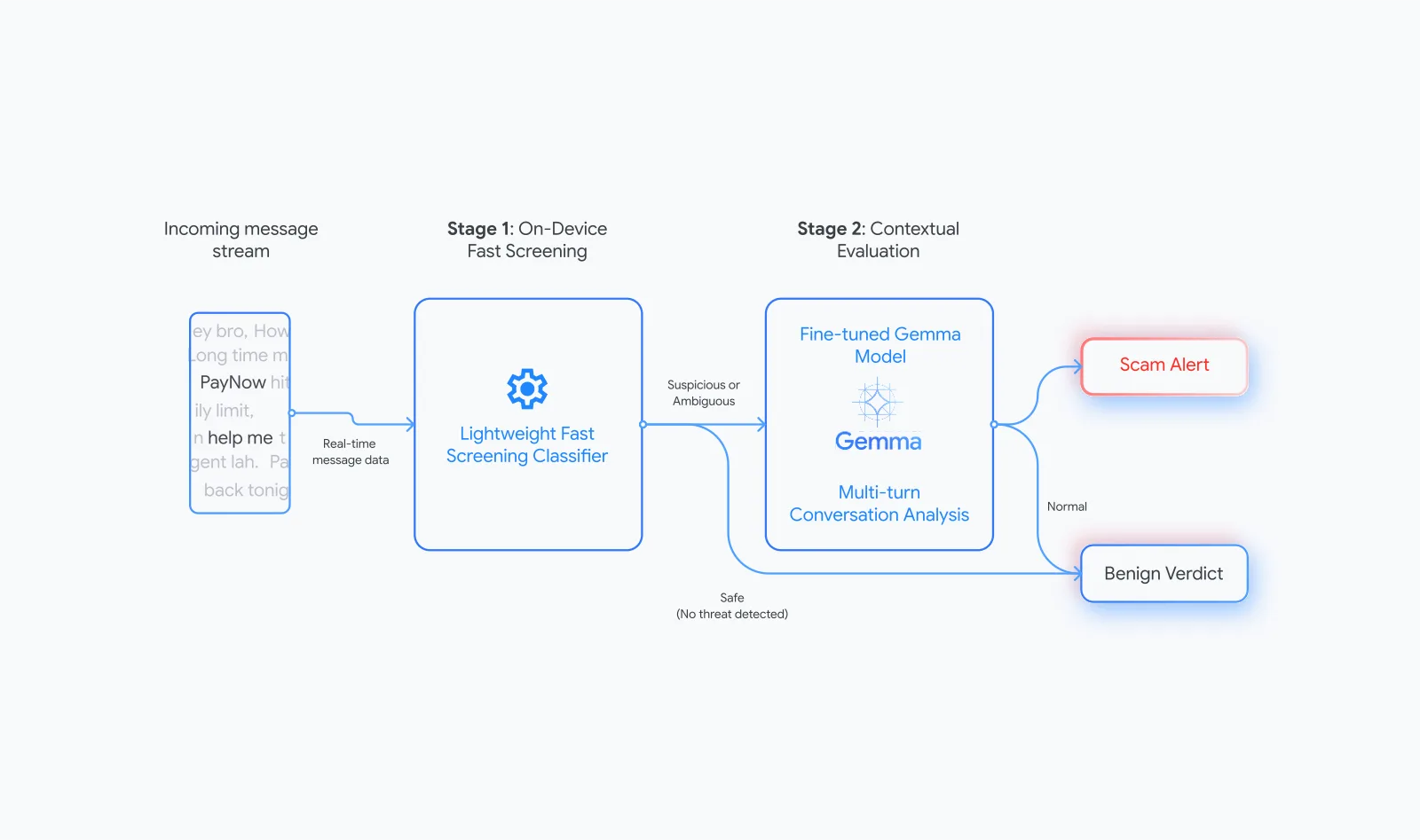 แผนภาพสองขั้นของ Google DeepMind: Lightweight Fast Screening Classifier บนเครื่องคัดกรองข้อความ แล้วส่งข้อความน่าสงสัยให้ Fine-tuned Gemma Model วิเคราะห์บทสนทนาหลายรอบ ผลเป็น Scam Alert หรือ Benign Verdict