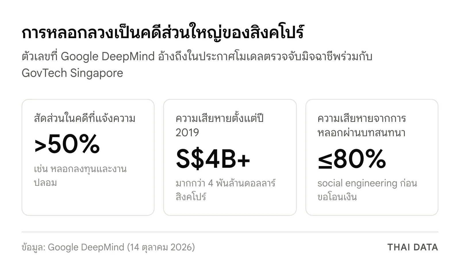 ภาพสรุปตัวเลขการหลอกลวงในสิงคโปร์ที่ Google DeepMind อ้างถึง: คดีหลอกลวงมากกว่าครึ่งของคดีที่แจ้งความ ความเสียหายมากกว่า 4 พันล้านดอลลาร์สิงคโปร์ตั้งแต่ปี 2019 และการหลอกผ่านบทสนทนาคิดเป็นสูงสุด 80% ของความเสียหาย