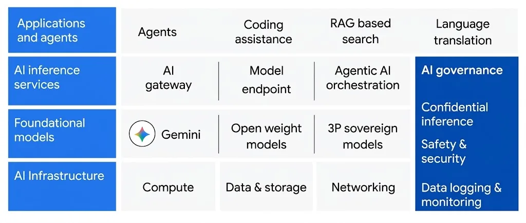 แผนภาพชั้นเทคโนโลยีของ Google Distributed Cloud air-gapped: AI Infrastructure, Foundational models (Gemini, open weight models), AI inference services และ Applications and agents