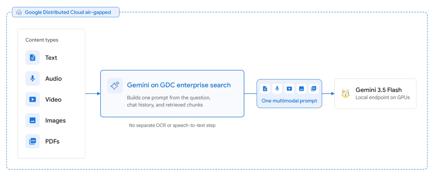 แผนภาพระบบค้นเอกสารด้วย Gemini รวมข้อความ เสียง วิดีโอ ภาพ และ PDF เป็น prompt เดียวส่งให้ Gemini 3.5 Flash บน GPU ในเครื่อง