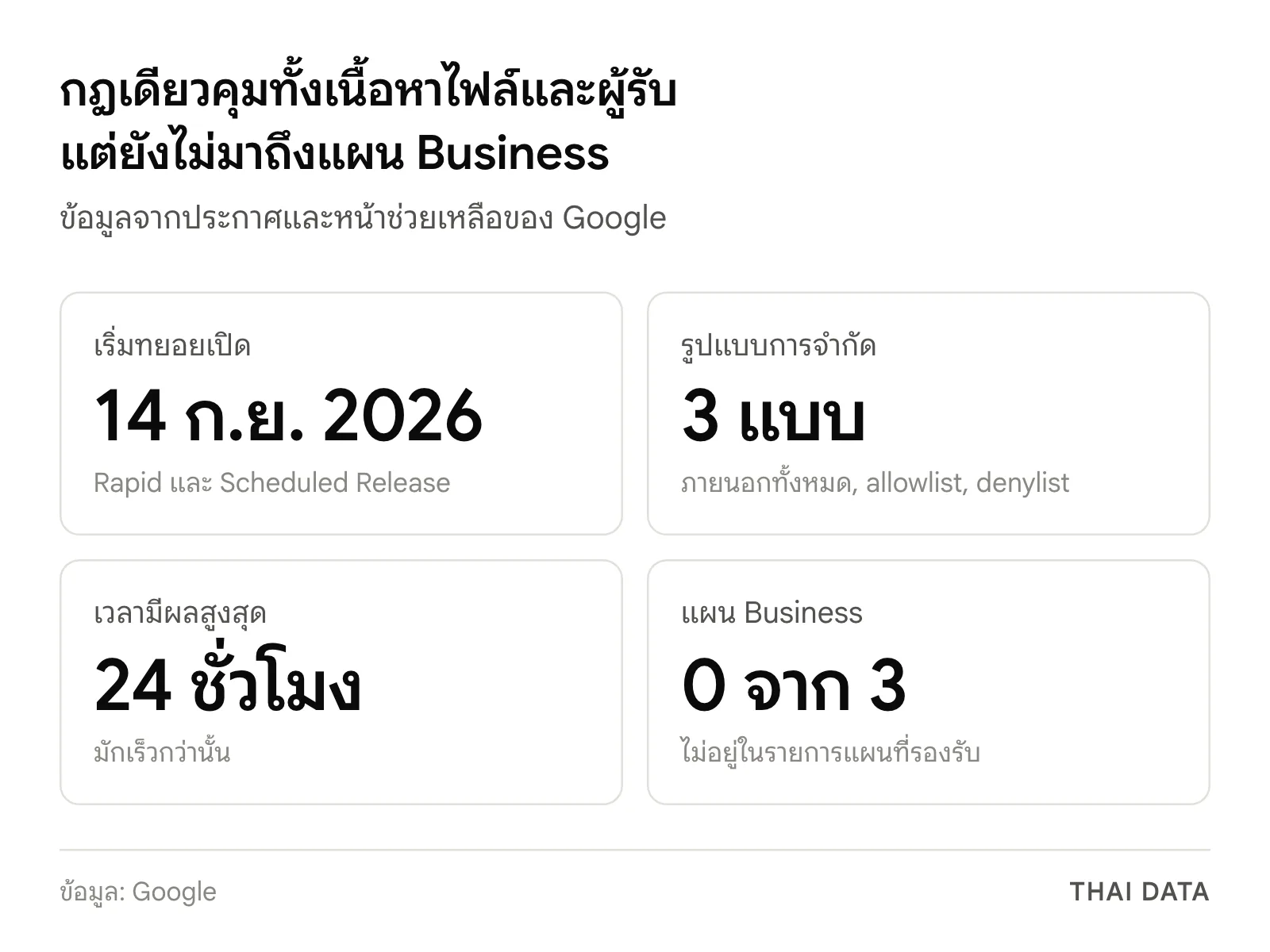 ตัวเลขสำคัญของ Google Drive sharing boundaries: เริ่มทยอยเปิด 14 กันยายน 2026 มี 3 รูปแบบการจำกัด มีผลภายใน 24 ชั่วโมง และแผน Business ทั้ง 3 แผนไม่อยู่ในรายการ