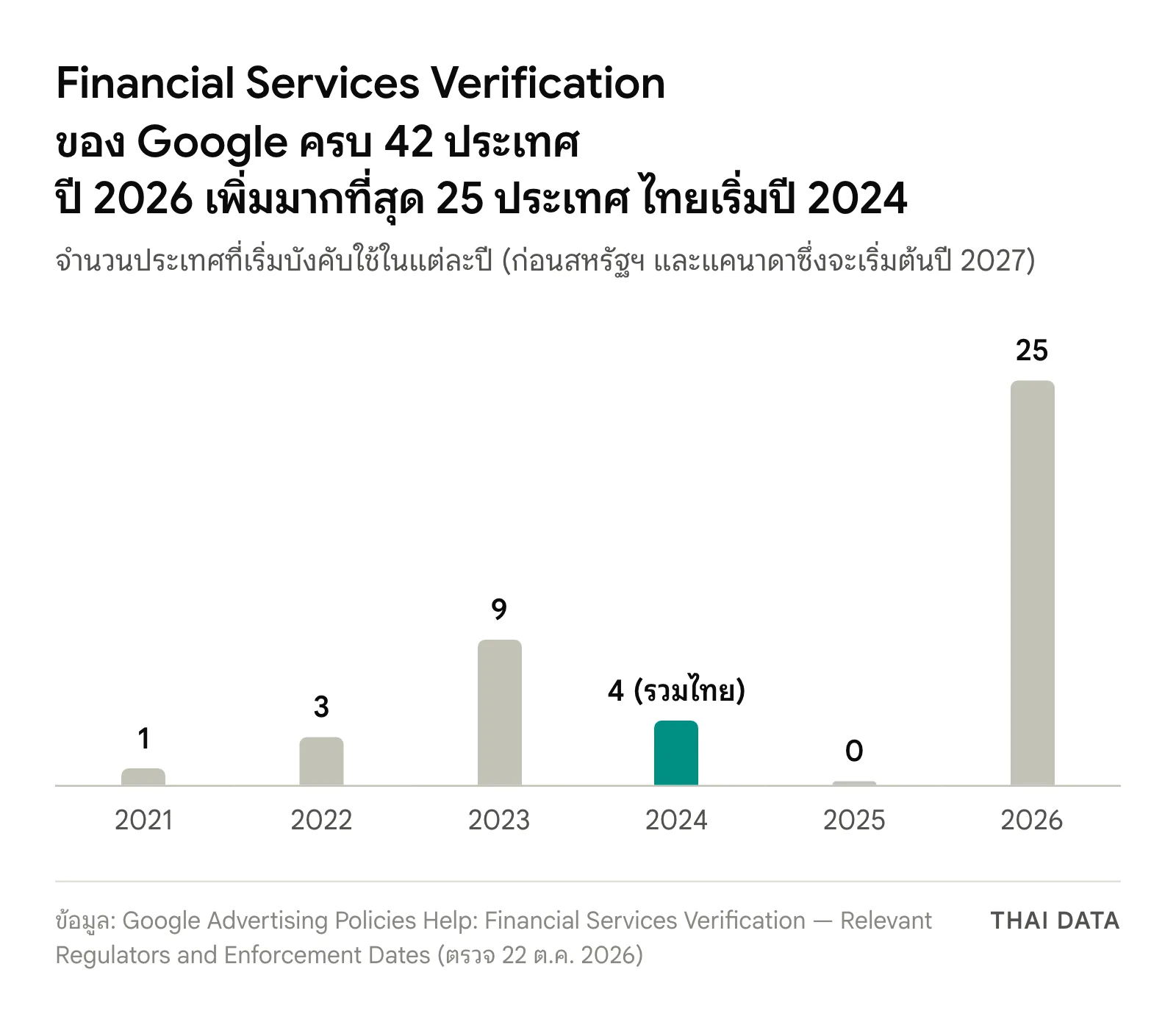 กราฟแท่งจำนวนประเทศที่เริ่มบังคับใช้ Financial Services Verification ของ Google ตามปี: 2021 1 ประเทศ 2022 3 ประเทศ 2023 9 ประเทศ 2024 4 ประเทศรวมไทย 2025 ไม่มี และ 2026 25 ประเทศ รวม 42 ประเทศ