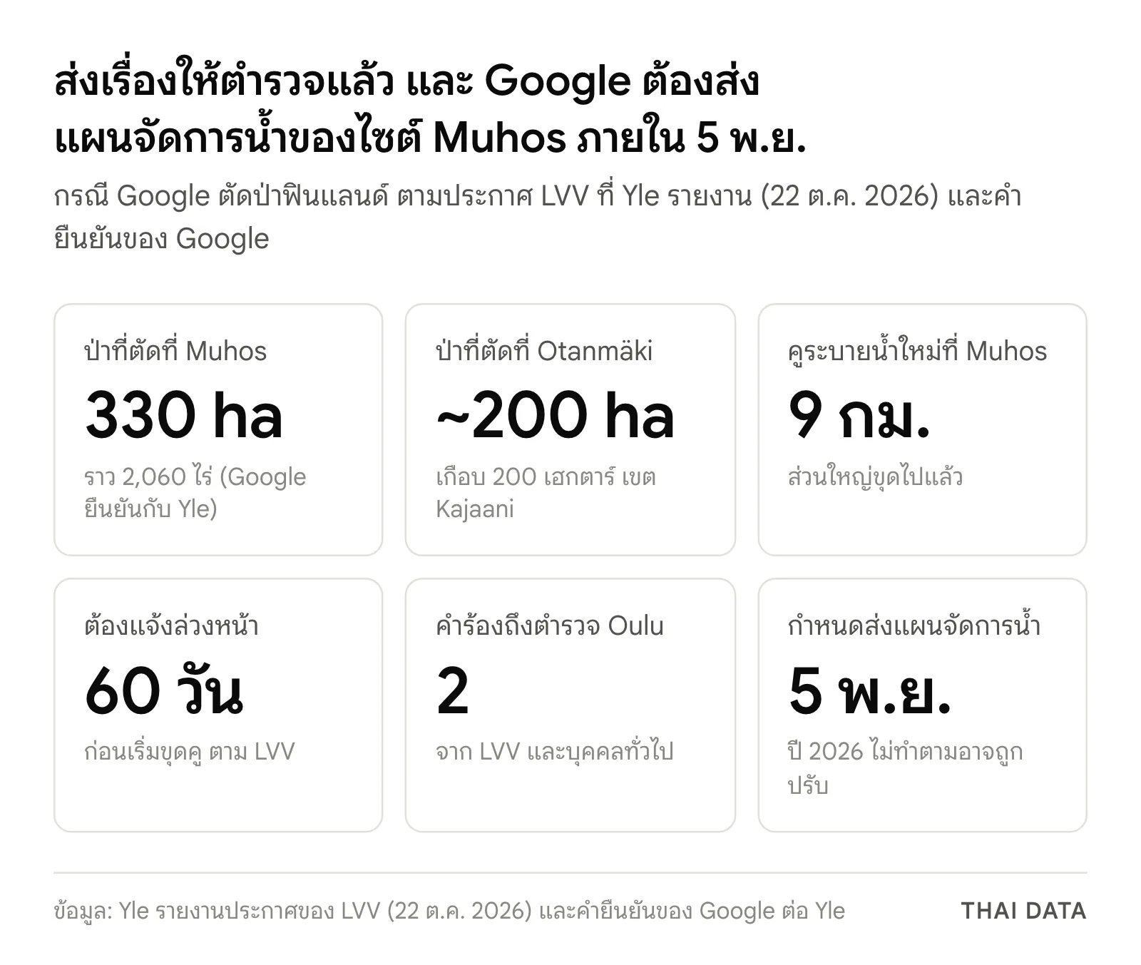 ภาพสรุปกรณี Google ตัดป่าฟินแลนด์: ตัดป่าที่ Muhos 330 เฮกตาร์ ที่ Otanmäki เกือบ 200 เฮกตาร์ คูระบายน้ำใหม่ 9 กิโลเมตร ต้องแจ้งล่วงหน้า 60 วัน คำร้องถึงตำรวจ 2 เรื่อง และกำหนดส่งแผนจัดการน้ำ 5 พฤศจิกายน 2026