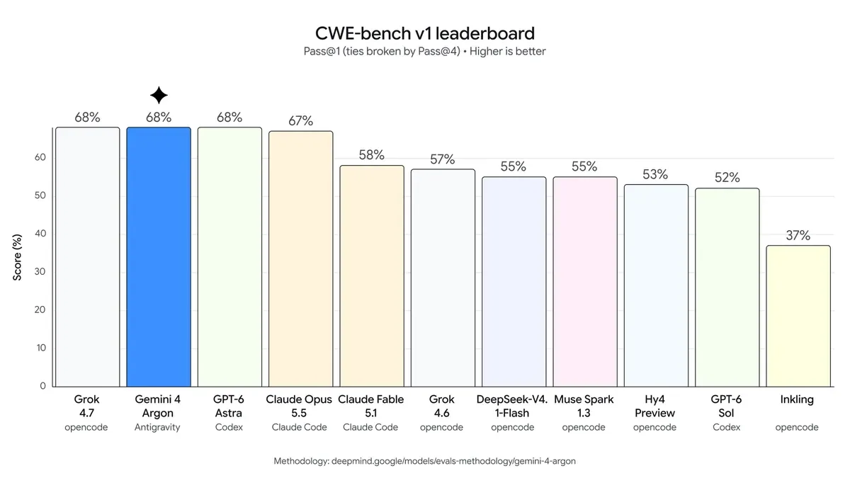 กราฟ CWE-bench v1 ด้านความปลอดภัยไซเบอร์ที่ Google เผยแพร่ Gemini 4 Argon ได้ 68% เท่ากับ Grok 4.7 และ GPT-6 Astra