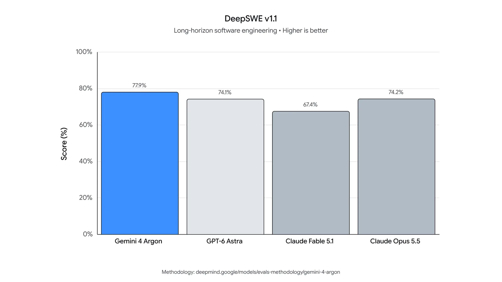 กราฟแท่งผลทดสอบ DeepSWE v1.1 ที่ Google เผยแพร่ Gemini 4 Argon ได้ 77.9% GPT-6 Astra 74.1% Claude Fable 5.1 67.4% และ Claude Opus 5.5 74.2%