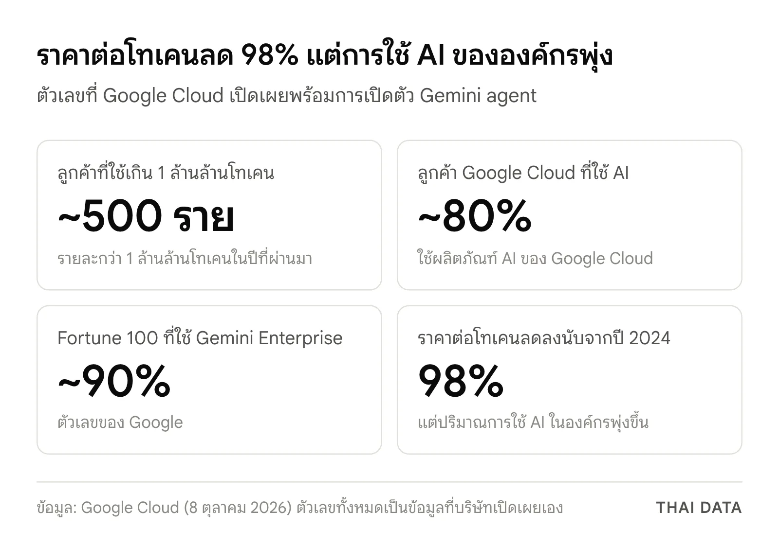 ภาพสรุปตัวเลขจากงานเปิดตัว Gemini agent: ลูกค้าเกือบ 500 รายใช้รายละกว่า 1 ล้านล้านโทเคน ลูกค้า Google Cloud เกือบ 80% ใช้ AI บริษัท Fortune 100 เกือบ 90% ใช้ Gemini Enterprise และราคาต่อโทเคนลดลง 98% นับจากปี 2024