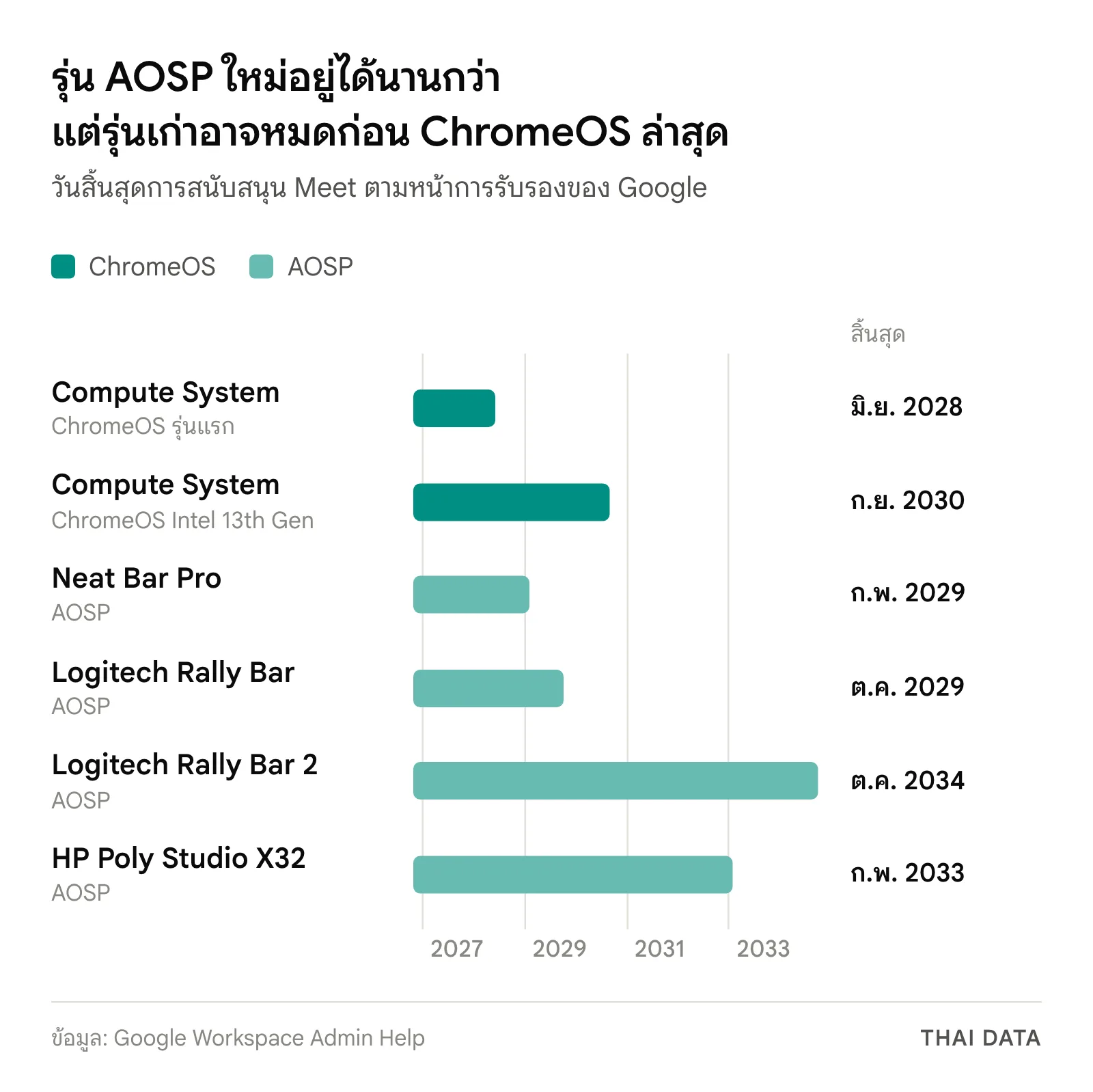 ไทม์ไลน์วันสิ้นสุดการสนับสนุน Google Meet hardware: Compute System รุ่นแรก มิถุนายน 2028 รุ่น Intel 13th Gen กันยายน 2030 Neat Bar Pro กุมภาพันธ์ 2029 Rally Bar ตุลาคม 2029 Rally Bar 2 ตุลาคม 2034 และ Poly Studio X32 กุมภาพันธ์ 2033