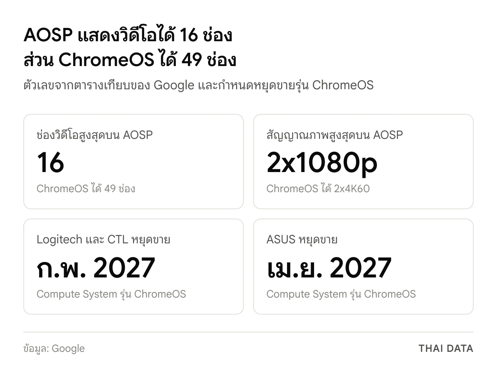 ตัวเลขเทียบ Google Meet hardware AOSP กับ ChromeOS: วิดีโอ 16 ต่อ 49 ช่อง สัญญาณภาพ 2x1080p ต่อ 2x4K60 Logitech และ CTL หยุดขายกุมภาพันธ์ 2027 และ ASUS หยุดขายเมษายน 2027