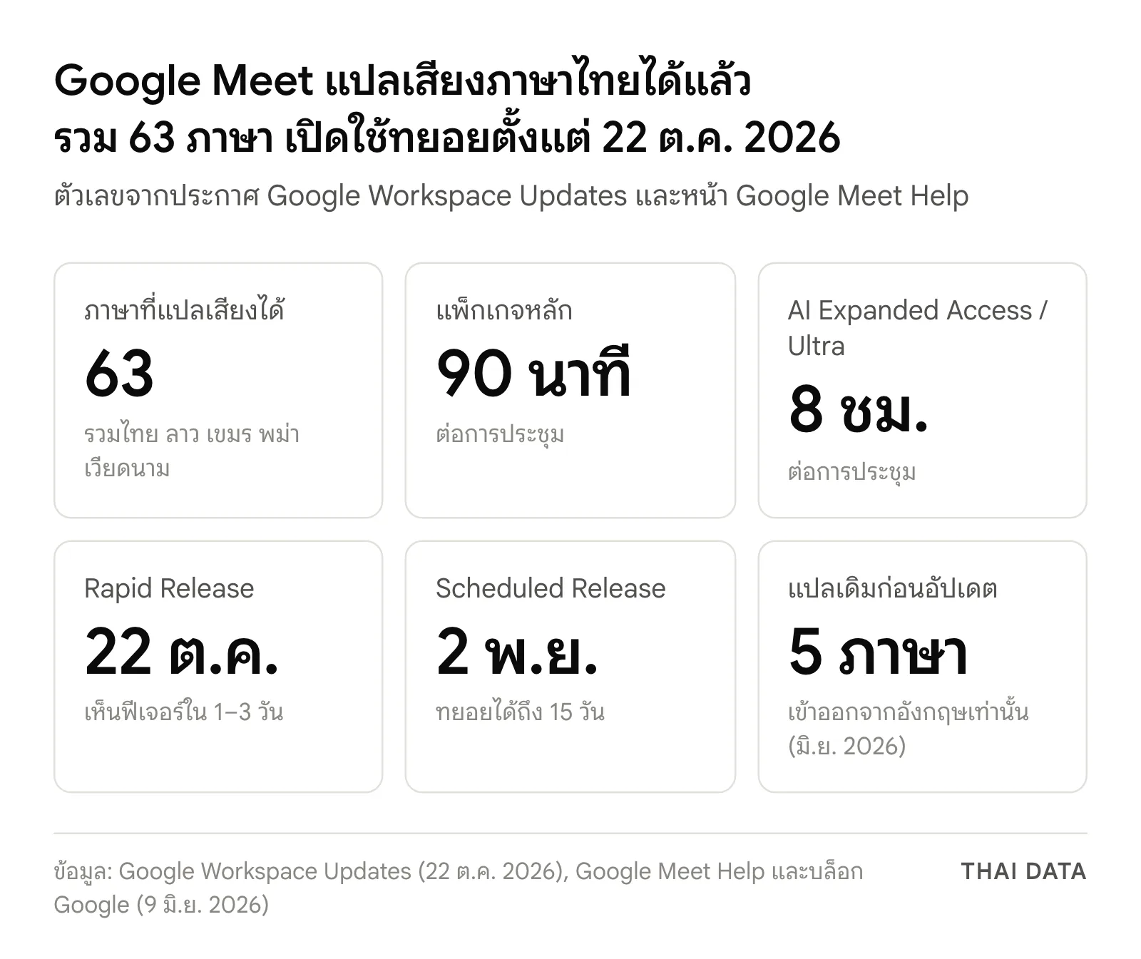 ตัวเลขหลักของ Google Meet แปลเสียงภาษาไทย: รองรับ 63 ภาษา แพ็กเกจหลัก 90 นาทีต่อการประชุม AI Expanded Access และ Ultra 8 ชั่วโมง Rapid Release เริ่ม 22 ต.ค. Scheduled Release เริ่ม 2 พ.ย. และเดิมแปลได้ 5 ภาษา